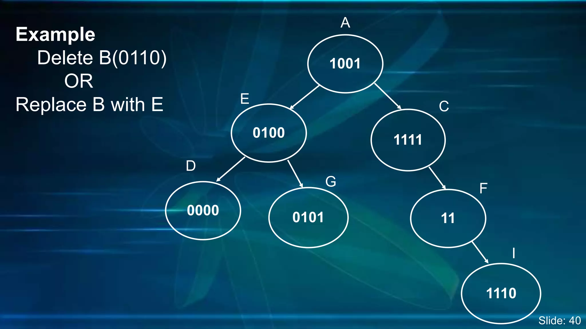 1001
1111
11
0000
0100
0101
1110
A
C
D
E
FG
I
Example
Delete B(0110)
OR
Replace B with E
Slide: 40
 
