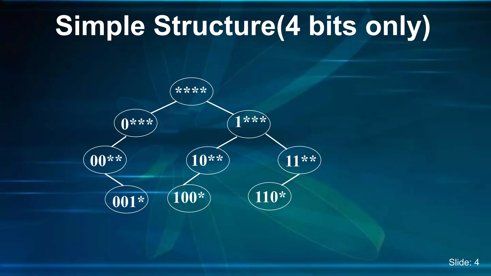 Simple Structure(4 bits only)
****
0***
00**
001*
1***
10**
100*
11**
110*
Slide: 4
 