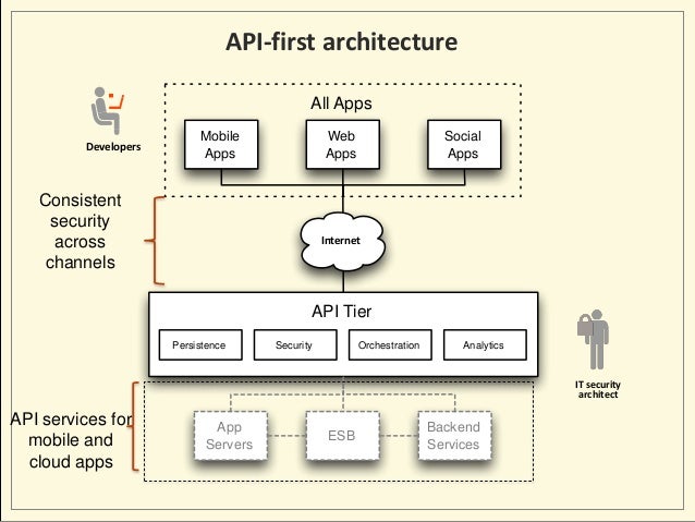 Api properties. Архитектура API. API схема. Структура API. Интерфейс программирования приложений (API).