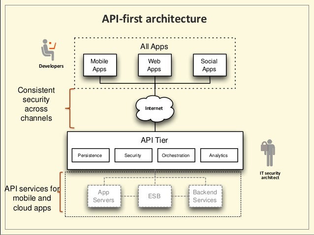 Данные через api