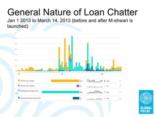General Nature of Loan Chatter
Jan 1 2013 to March 14, 2013 (before and after M-shwari is launched)

 