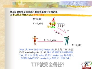 傳統 ( 對稱性 ) 加密法之數位簽章需可信賴之第三者之助方得竟其功 . { 參考下圖 } Alice  與  Bob  沒有約定 session key, 兩人與  TTP  分別約定  session keys ka   及  kb , Bob  收到密文后直接轉給  TTP, 而  TTP  用與  Alice  約定之 session key  解得明文 , 再用與 Bob 約定之  session key  加密后 , 送給 Bob. TTP 3.  C’ 1.  C=E ka (M) 2.  C M=D ka (C) C’=E kb (M) M=D kb (C’) TTP被完全信任? 