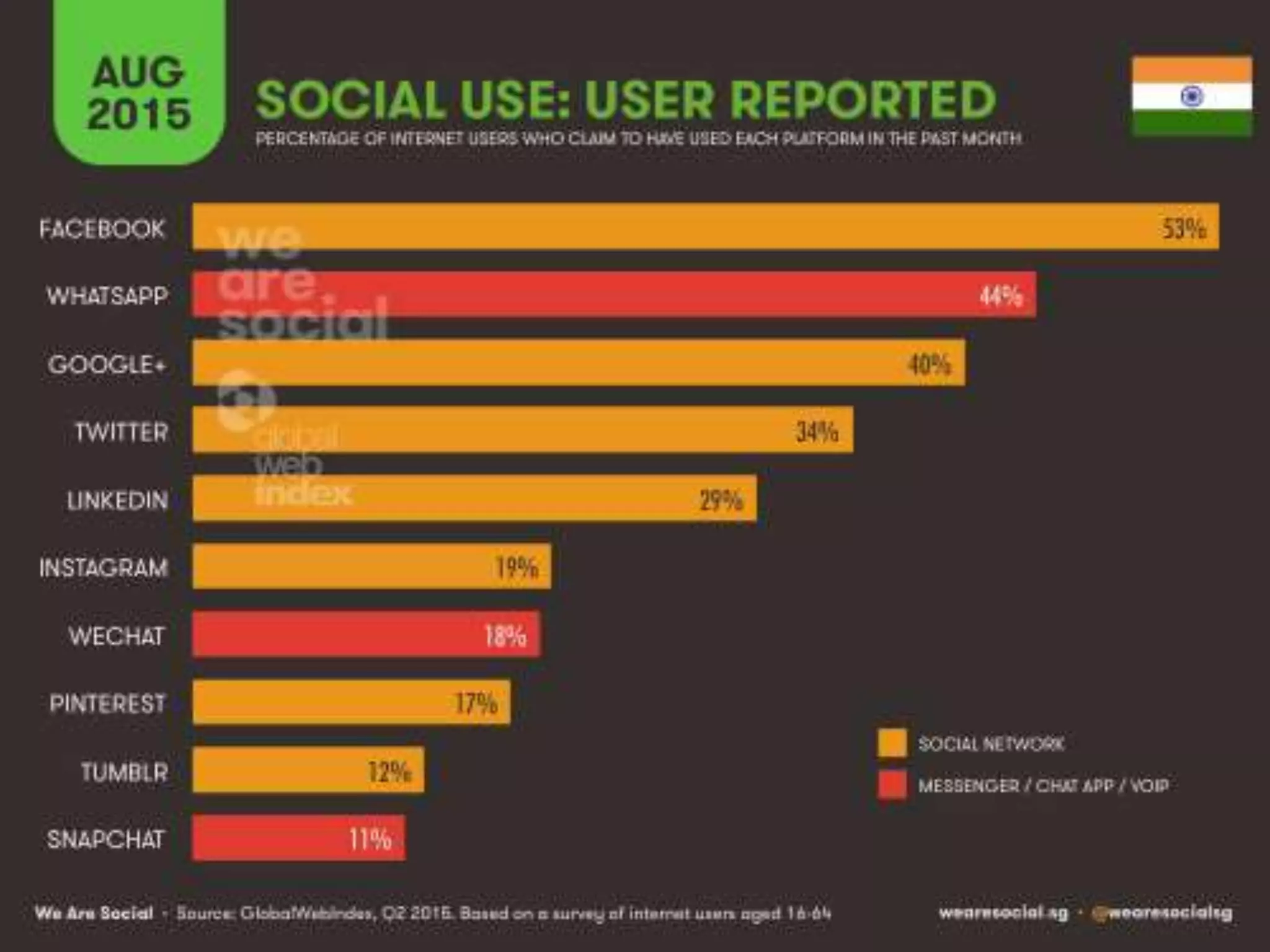 Digital Marketing Stats - Mahesh Gangurde