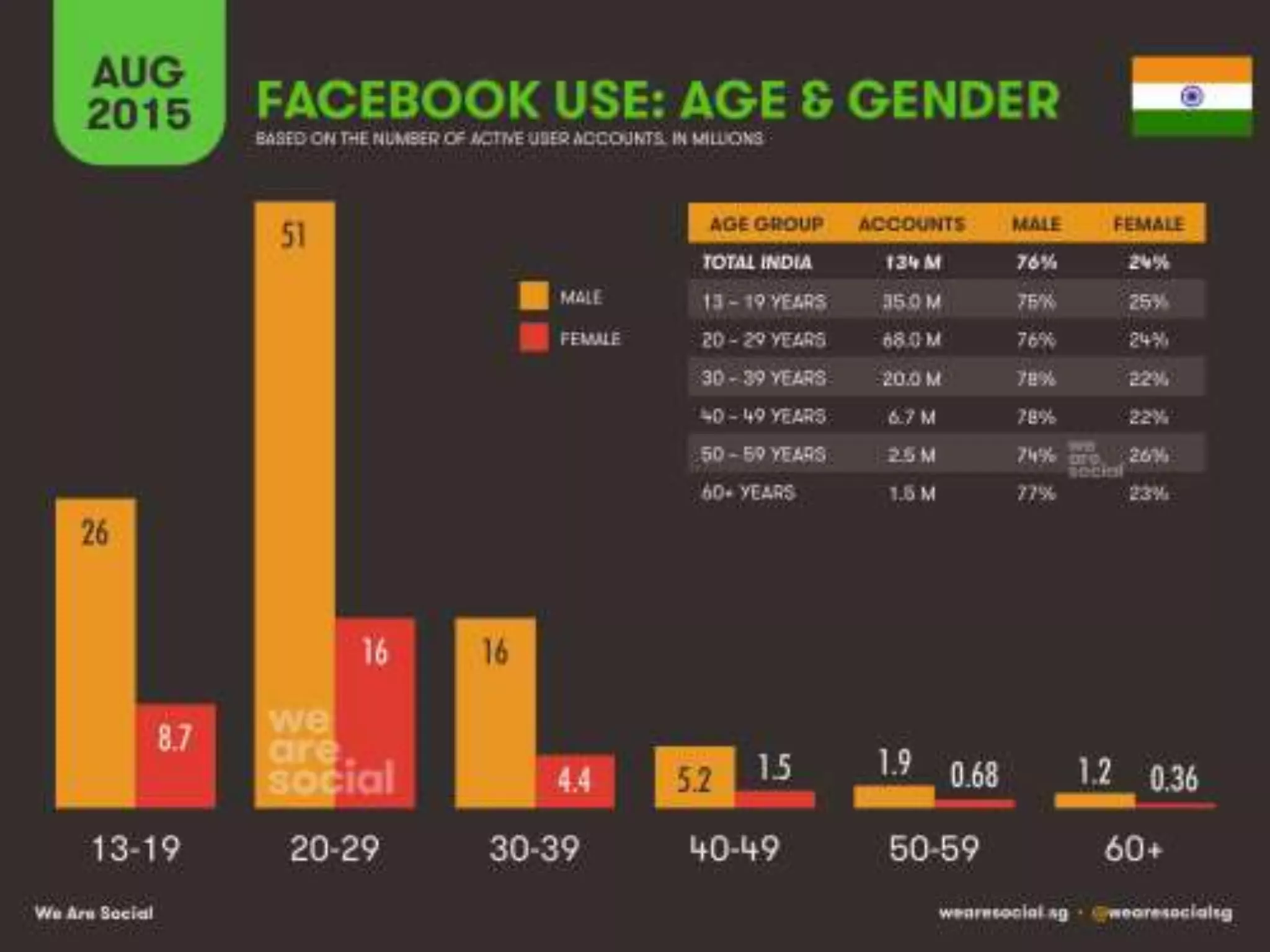 Digital Marketing Stats - Mahesh Gangurde