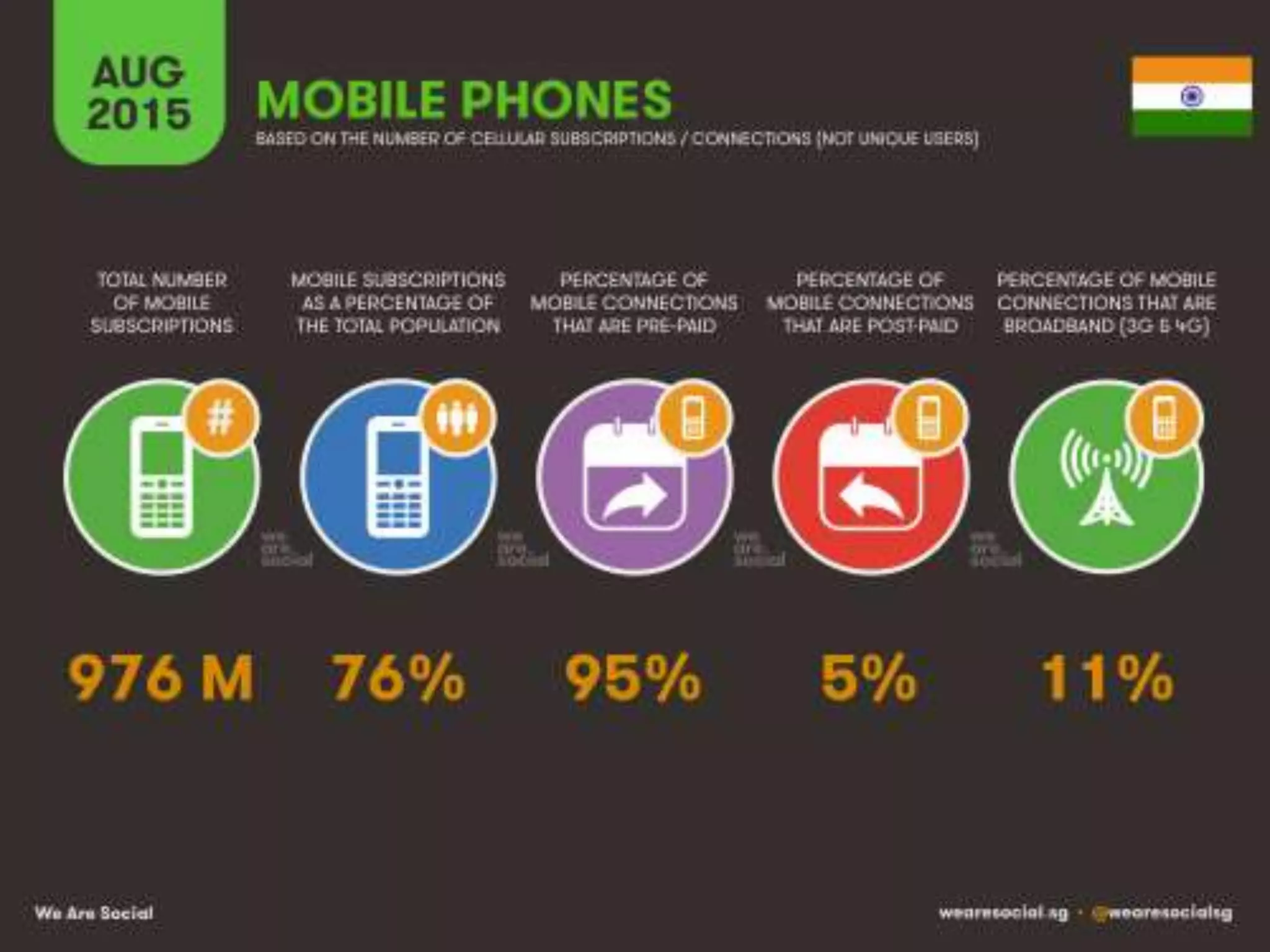 Digital Marketing Stats - Mahesh Gangurde