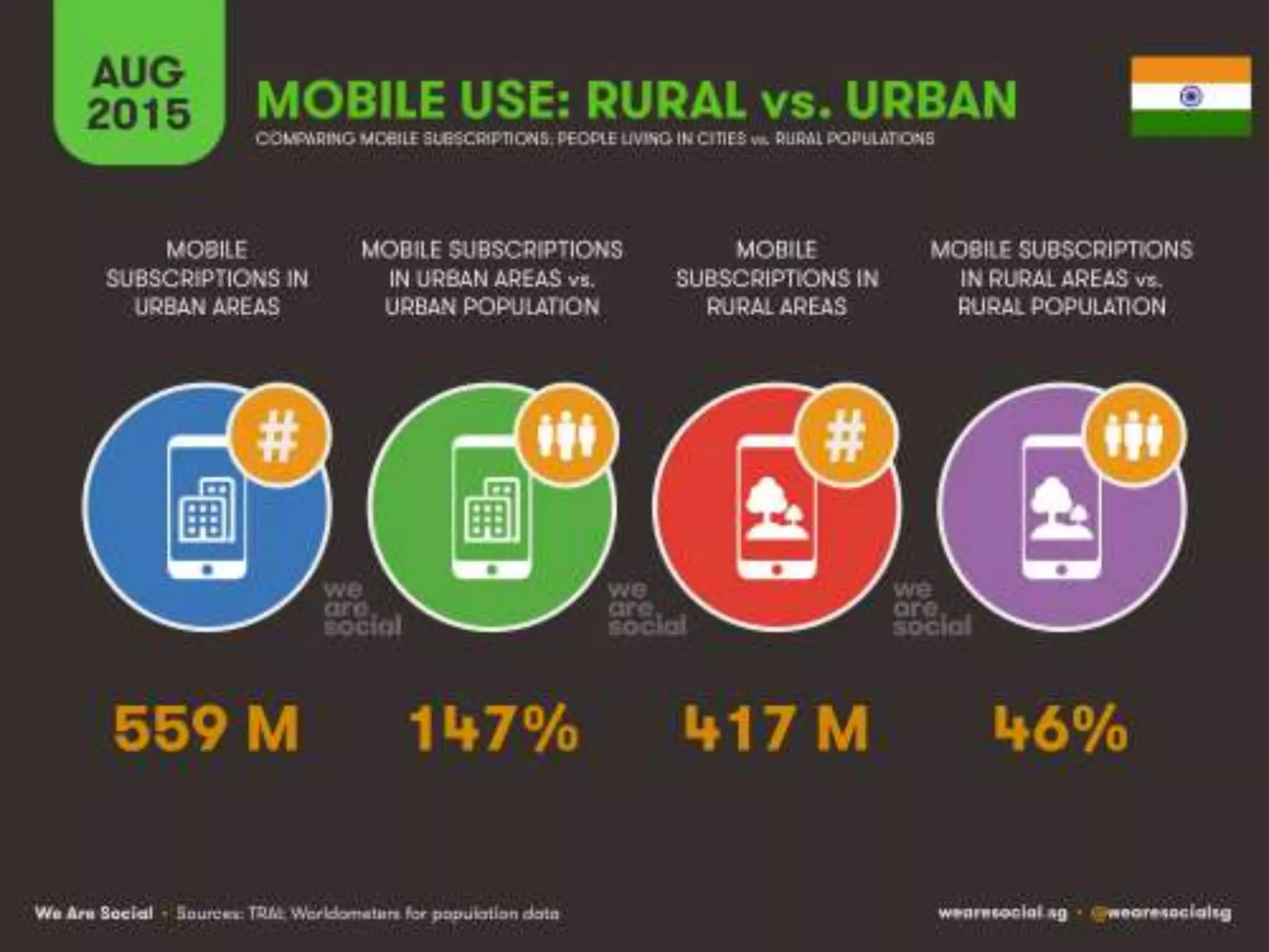Digital Marketing Stats - Mahesh Gangurde