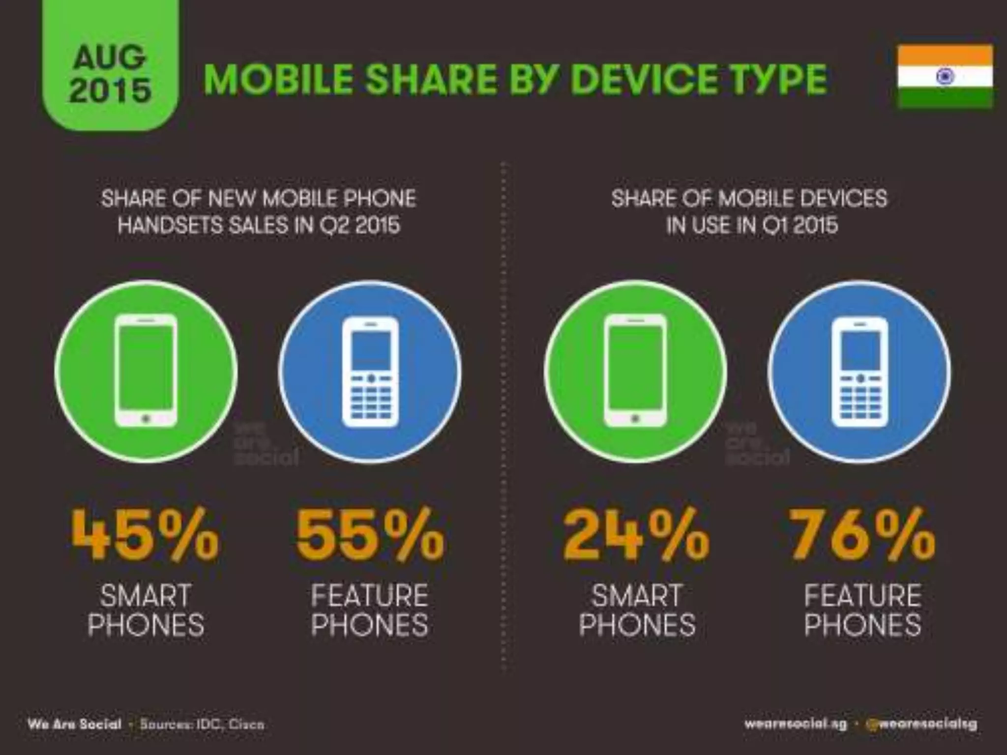 Digital Marketing Stats - Mahesh Gangurde