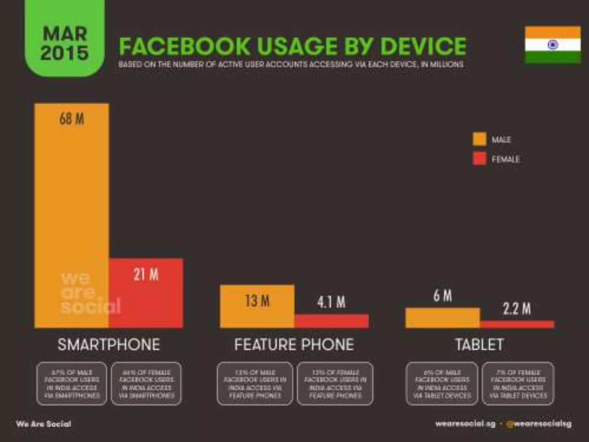 Digital Marketing Stats - Mahesh Gangurde