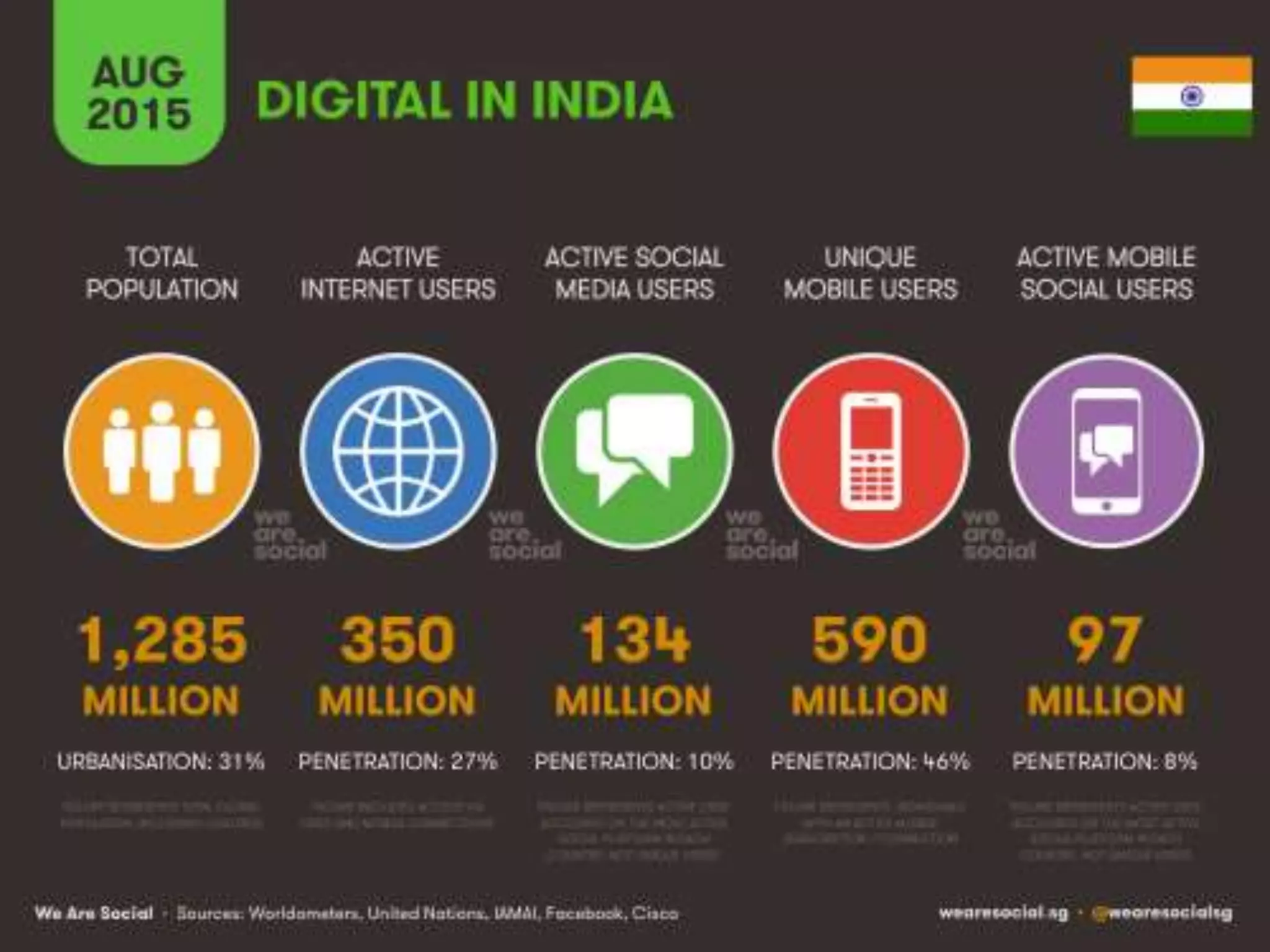 Digital Marketing Stats - Mahesh Gangurde