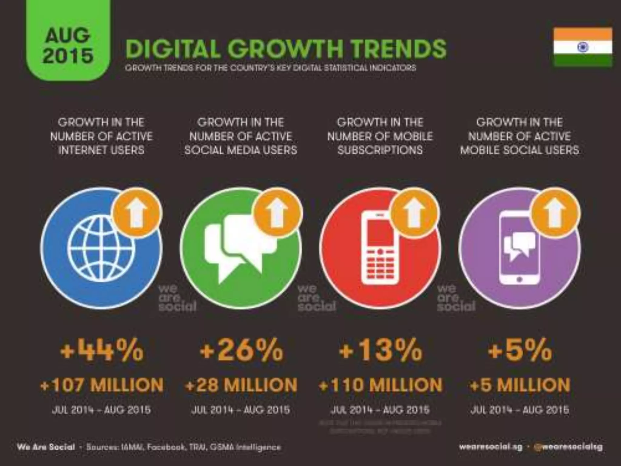 Digital Marketing Stats - Mahesh Gangurde