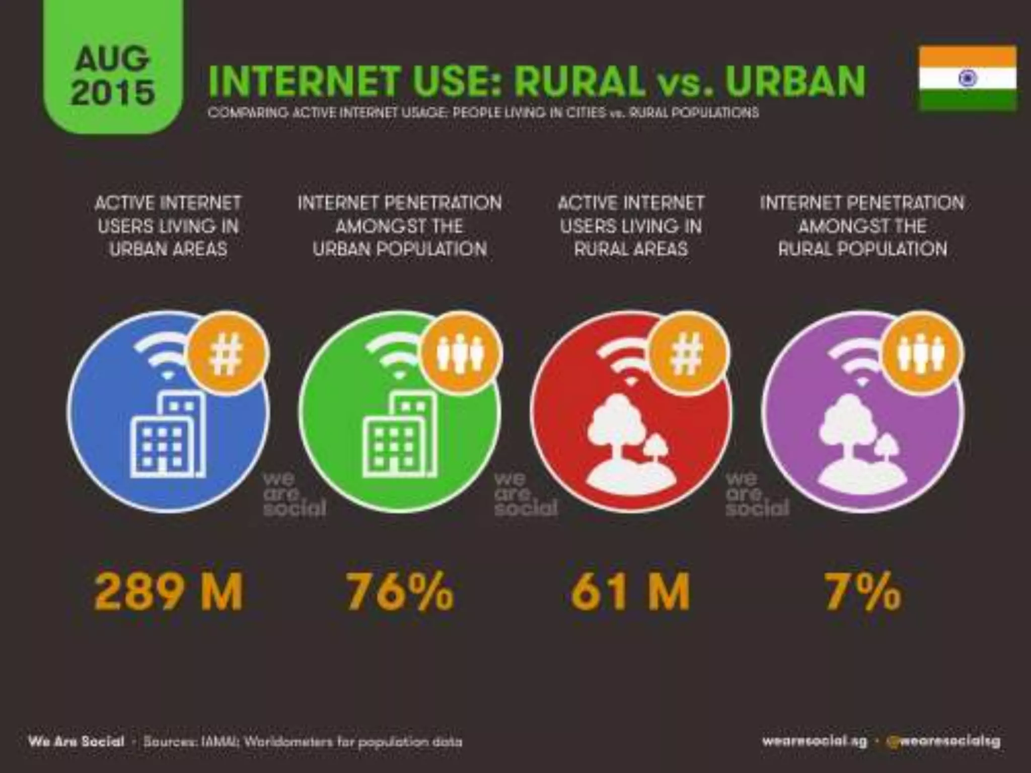 Digital Marketing Stats - Mahesh Gangurde