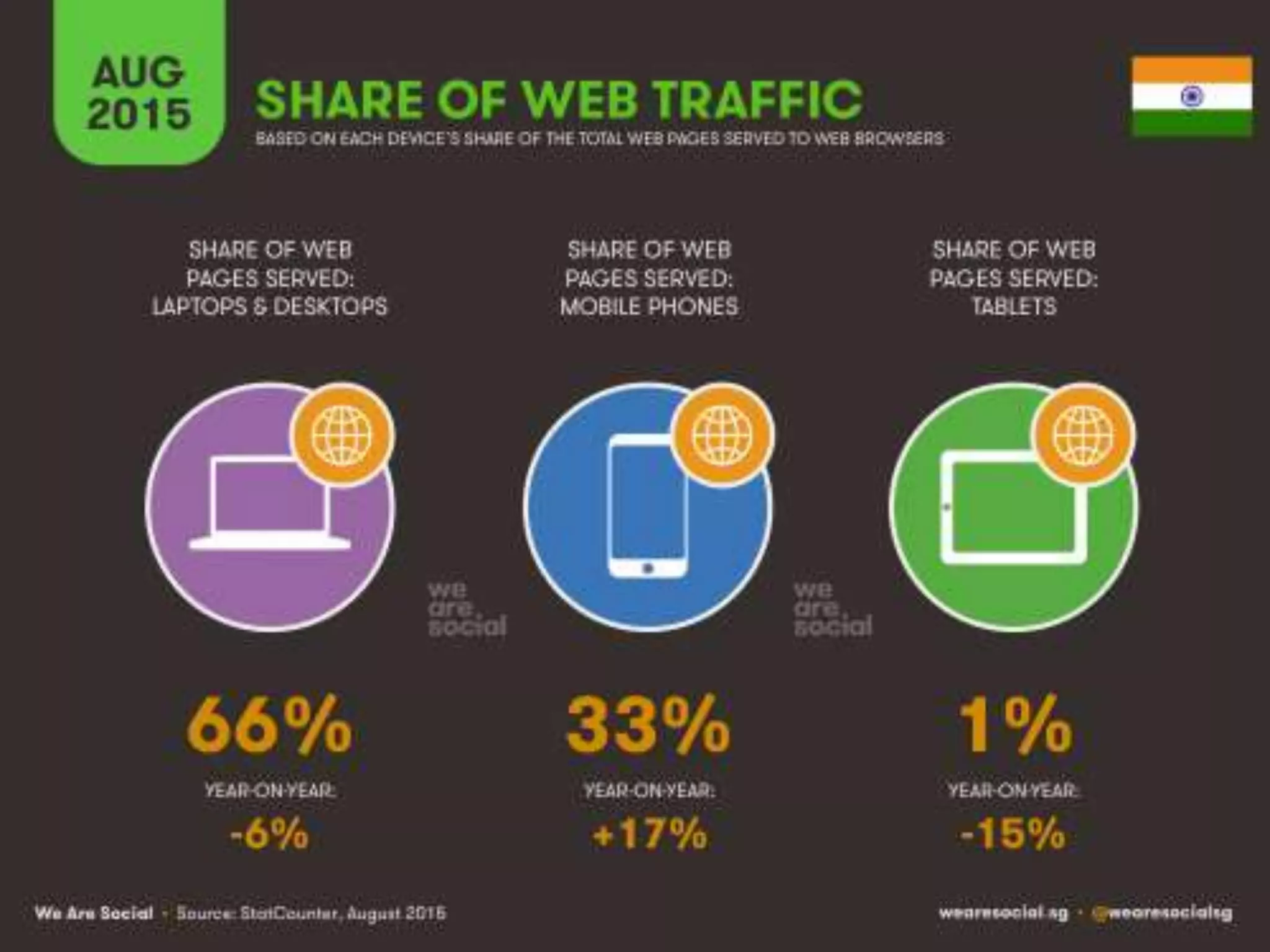 Digital Marketing Stats - Mahesh Gangurde