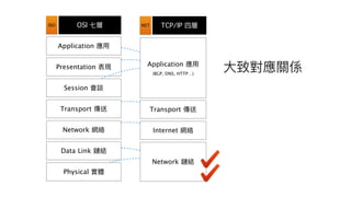 OSI 七層
Application 應⽤用
Presentation 表現
Session 會談
Transport 傳送
Network 網絡
Data Link 鏈結
Physical 實體
TCP/IP 四層
Application 應⽤用
(BGP, DNS, HTTP…)
Transport 傳送
Internet 網絡
Network 鏈結
ISO NET
⼤大致對應關係
 
