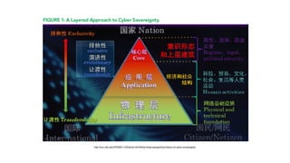 Application 應⽤用 
（社會科技⽂文化經濟貿易易）
Infrastructure 基礎
http://cco.ndu.edu/PRISM-7-2/Article/1401954/a-three-perspective-theory-of-cyber-sovereignty/
 