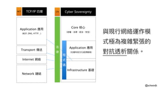 TCP/IP 四層
Application 應⽤用
(BGP, DNS, HTTP…)
Transport 傳送
Internet 網絡
Network 鏈結
Cyber Sovereignty
Core 核⼼心
（政權、法律律、政治、安全）
Application 應⽤用 
（社會科技⽂文化經濟貿易易）
Infrastructure 基礎
法
律律
程
式
碼
CNNET
與現⾏行行網絡運作模
式極為複雜緊張的
對抗透析關係。
@scheeinfo
 