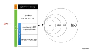 核⼼心應⽤用基礎
Cyber Sovereignty
Core 核⼼心
（政權、法律律、政治、安全）
Application 應⽤用 
（社會科技⽂文化經濟貿易易）
Infrastructure 基礎
法
律律
程
式
碼
CN
2011~
⼈人
@scheeinfo
 