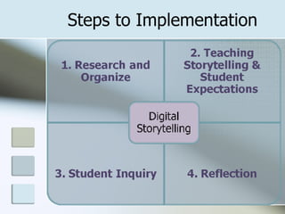 Steps to Implementation 