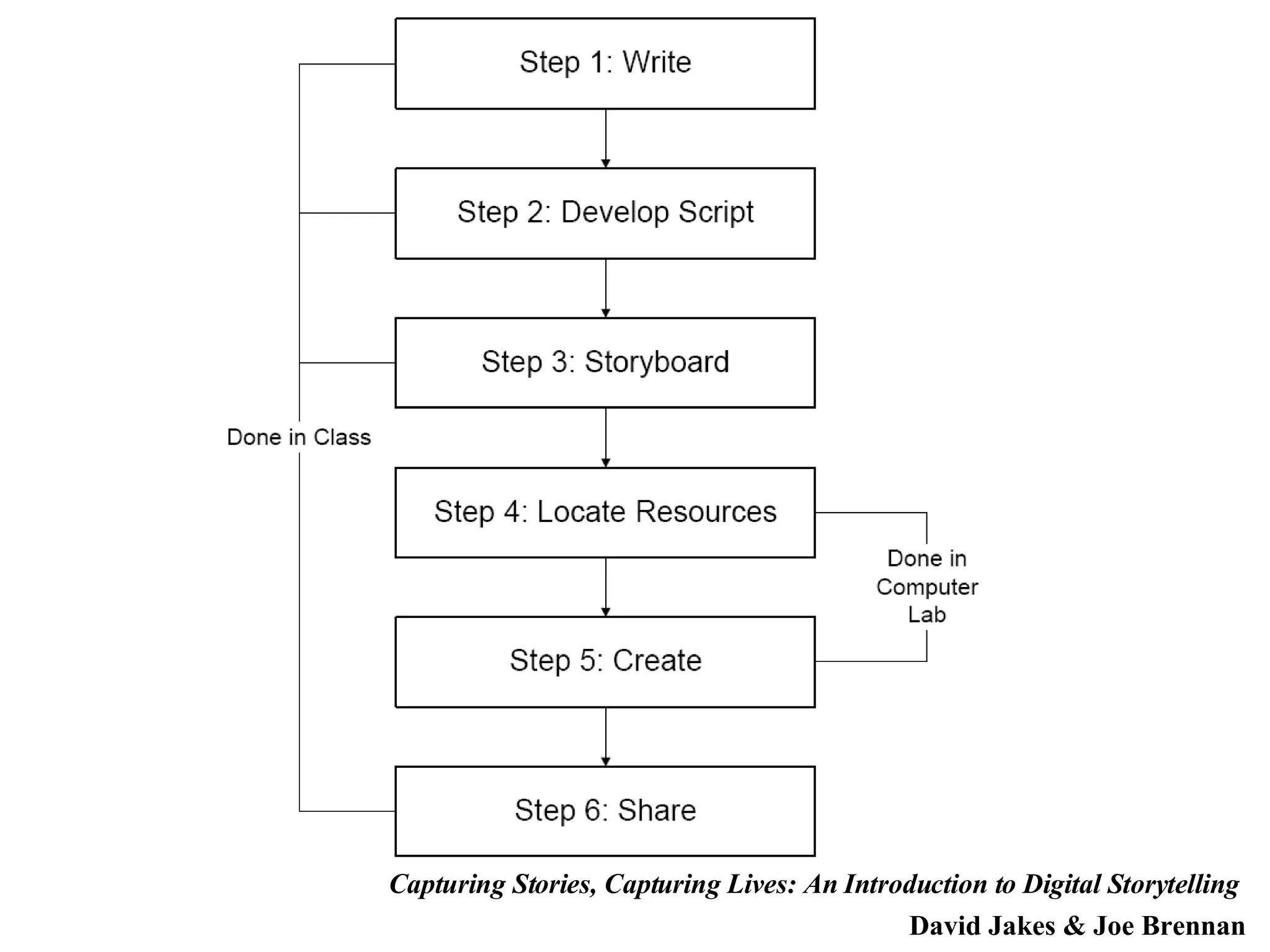 Capturing Stories, Capturing Lives: An Introduction to Digital Storytelling   David Jakes & Joe Brennan 
