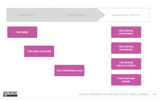 CONCEPTING

PRODUCTION

ONGOING AND ITERATIVE

THE DIGITAL
FOOTPRINT

THE BRIEF

THE DIGITAL
PLAYBOOK

THE IDEA CHARTER

THE BRAND
HEALTH CHECK
THE CAMPAIGN PLAN
THE POSITION
PAPER

DIGITAL STRATEGY 101, FIRST EDITION BY @BUD_CADDELL

60

 