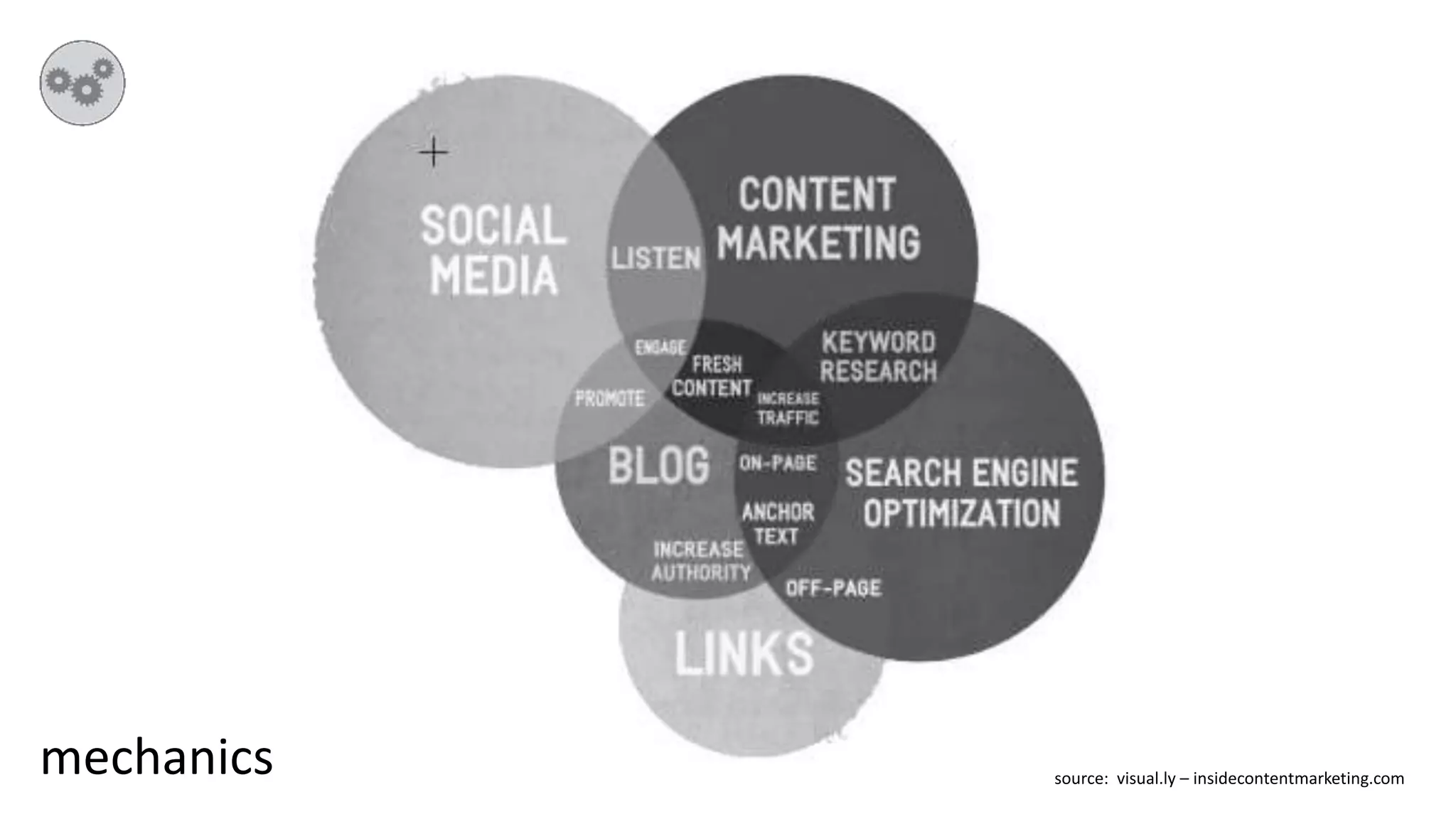 mechanics source: visual.ly – insidecontentmarketing.com
 