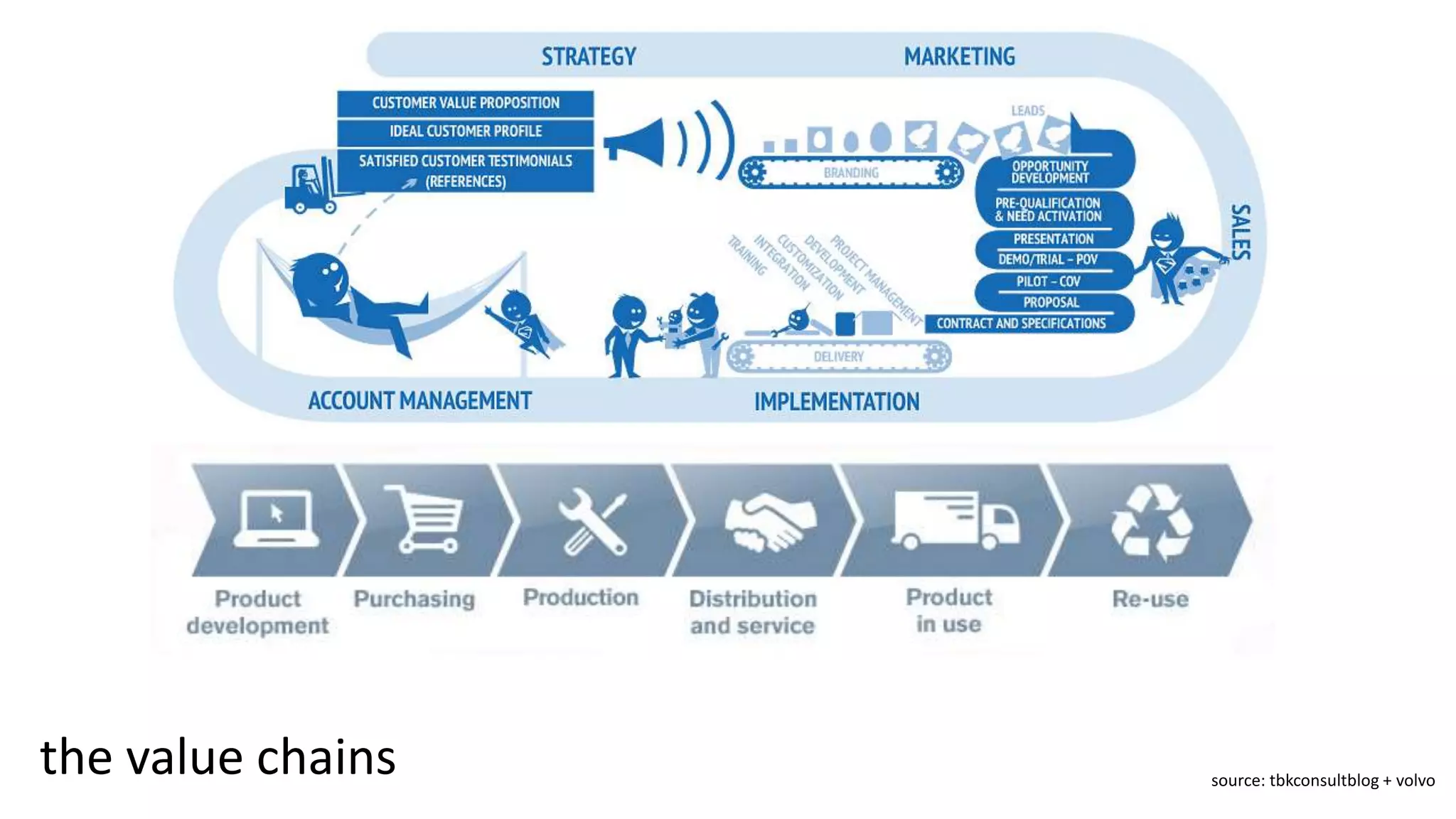source: tbkconsultblog + volvo
the value chains
 