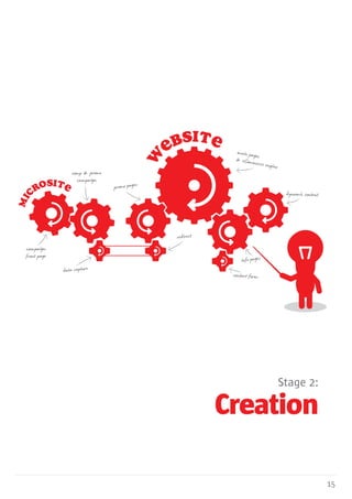 15
Stage 2:
Creation
w ebsite
m
i
c
rosite
main pages
& eCommerce engine
redirect
data capture
contact form
info pages
dyn...