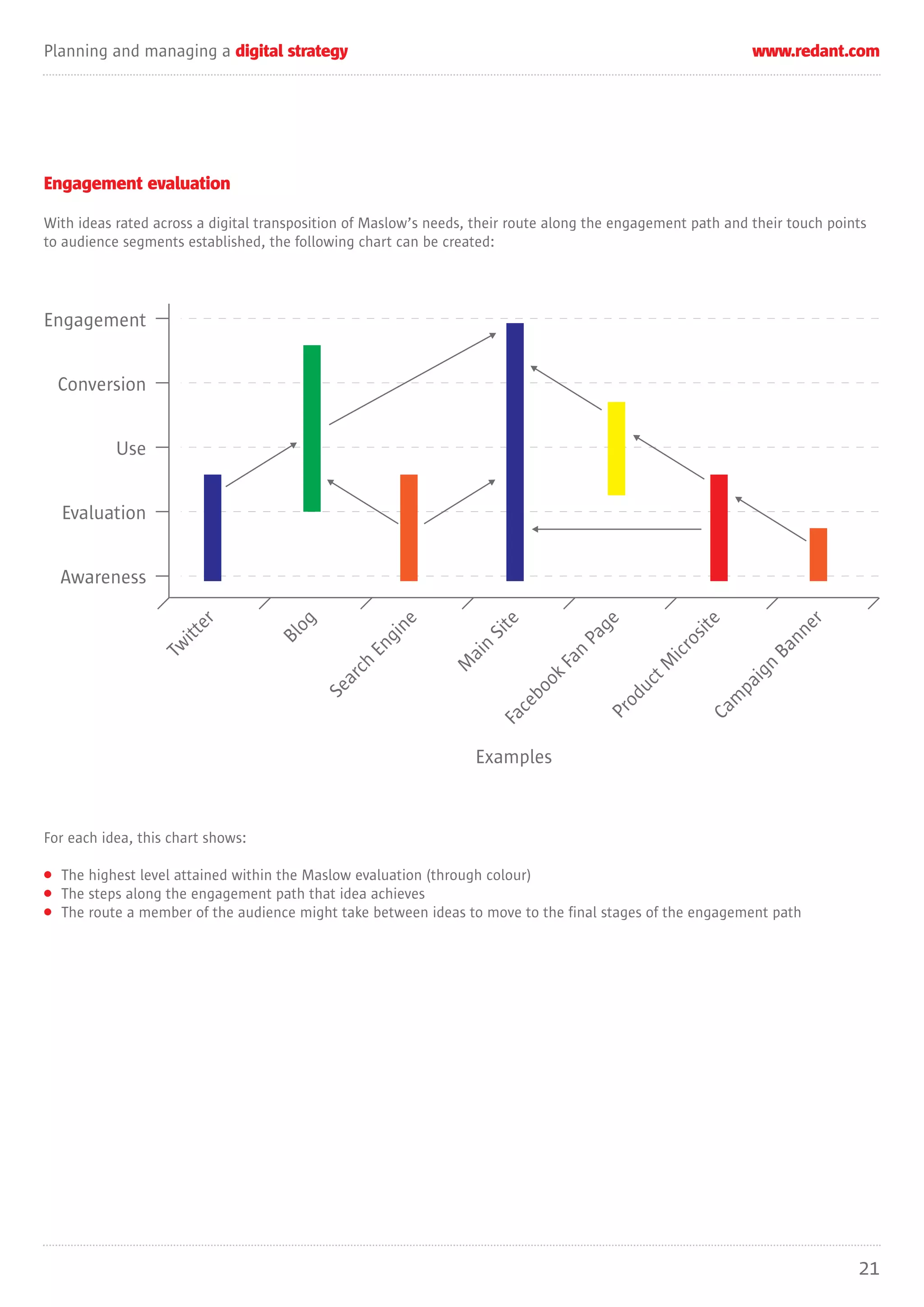 Planning and managing a digital strategy                                                                     www.redant.com




Engagement evaluation

With ideas rated across a digital transposition of Maslow’s needs, their route along the engagement path and their touch points
to audience segments established, the following chart can be created:




Engagement


  Conversion


           Use


  Evaluation


  Awareness
                       er



                                     og




                                                     ne




                                                                      te




                                                                                                            e



                                                                                                          ite




                                                                                                           er
                                                                                      g
                     itt




                                                                   Si




                                                                                                        nn
                                                                                   Pa
                                                   gi
                                    Bl




                                                                                                       os
                  Tw




                                                 En




                                                                  n




                                                                                                    Ba
                                                                                                    icr
                                                                                  an
                                                                ai




                                                                                               tM
                                               ch




                                                              M




                                                                                                  n
                                                                                kF




                                                                                               ig
                                             ar




                                                                             oo




                                                                                            uc




                                                                                            pa
                                           Se




                                                                                         od
                                                                           eb




                                                                                          m
                                                                                       Ca
                                                                         c



                                                                                       Pr
                                                                      Fa




                                                                  Examples



For each idea, this chart shows:

• The highest level attained within the Maslow evaluation (through colour)
• The steps along the engagement path that idea achieves
• The route a member of the audience might take between ideas to move to the final stages of the engagement path




                                                                                                                             21
 