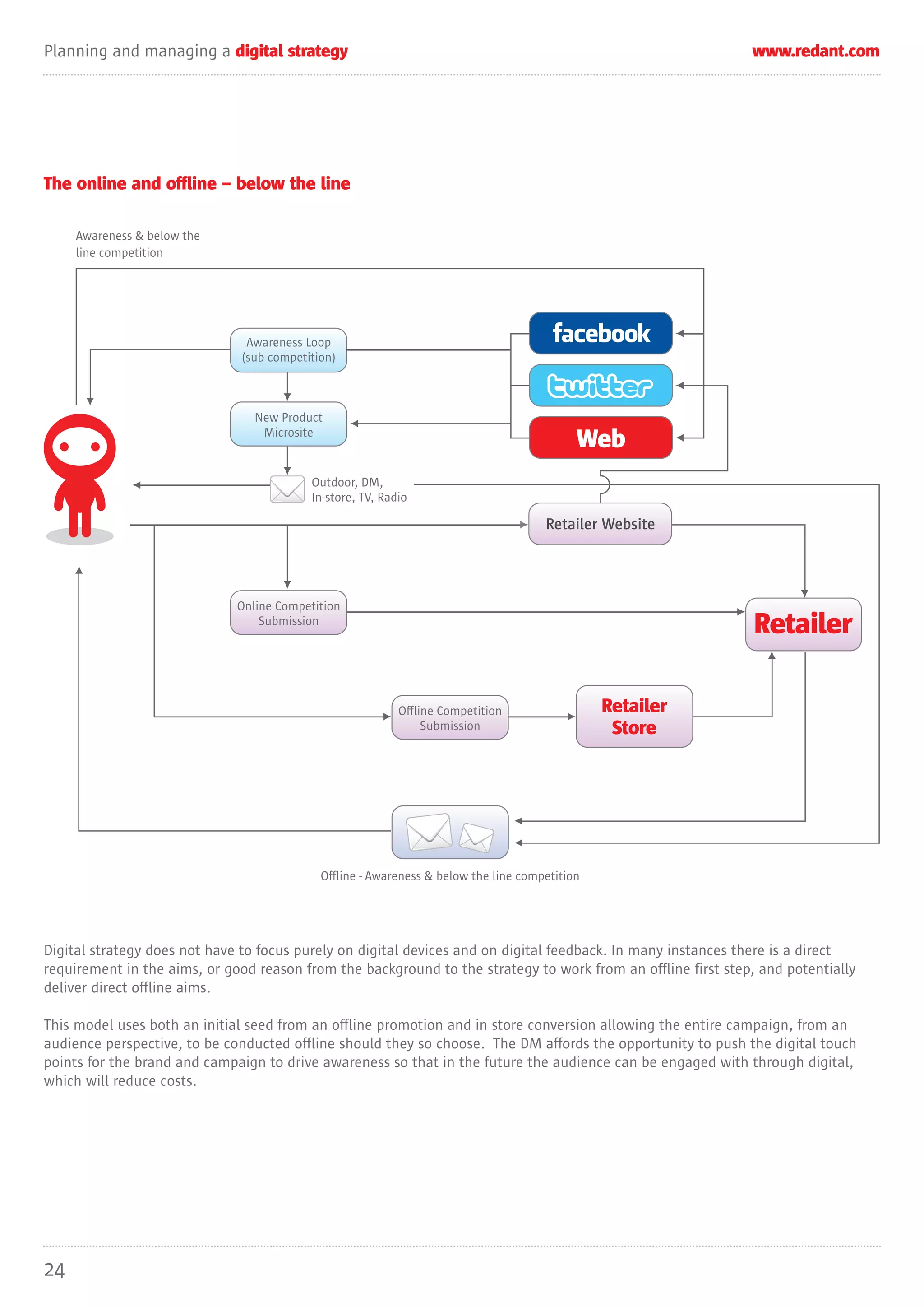 Planning and managing a digital strategy                                                                      www.redant.com




The online and offline – below the line

     Awareness & below the
     line competition




                               Awareness Loop
                              (sub competition)



                                 New Product
                                  Microsite
                                                                                           Web
                                          Outdoor, DM,
                                          In-store, TV, Radio

                                                                                     Retailer Website




                              Online Competition
                                  Submission
                                                                                                               Retailer

                                                           Offline Competition                 Retailer
                                                                Submission                      Store




                                            Offline - Awareness & below the line competition




Digital strategy does not have to focus purely on digital devices and on digital feedback. In many instances there is a direct
requirement in the aims, or good reason from the background to the strategy to work from an offline first step, and potentially
deliver direct offline aims.

This model uses both an initial seed from an offline promotion and in store conversion allowing the entire campaign, from an
audience perspective, to be conducted offline should they so choose. The DM affords the opportunity to push the digital touch
points for the brand and campaign to drive awareness so that in the future the audience can be engaged with through digital,
which will reduce costs.




24
 