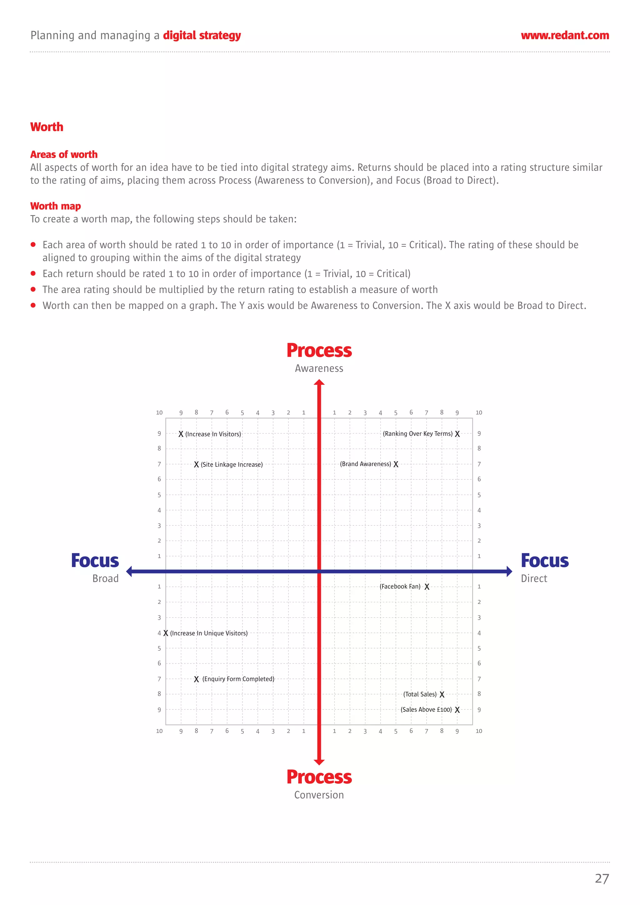 Planning and managing a digital strategy                                                                                                          www.redant.com




Worth

Areas of worth
All aspects of worth for an idea have to be tied into digital strategy aims. Returns should be placed into a rating structure similar
to the rating of aims, placing them across Process (Awareness to Conversion), and Focus (Broad to Direct).

Worth map
To create a worth map, the following steps should be taken:

• Each area of worth should be rated 1 to 10 in order of importance (1 = Trivial, 10 = Critical). The rating of these should be
  aligned to grouping within the aims of the digital strategy
• Each return should be rated 1 to 10 in order of importance (1 = Trivial, 10 = Critical)
• The area rating should be multiplied by the return rating to establish a measure of worth
• Worth can then be mapped on a graph. The Y axis would be Awareness to Conversion. The X axis would be Broad to Direct.



                                                                             Process
                                                                                 Awareness


                             10         9    8     7     6    5     4    3   2    1     1     2    3    4       5      6    7       8    9   10


                             9         x (Increase In Visitors)                                             (Ranking Over Key Terms)     x   9

                             8                                                                                                               8

                             7               x (Site Linkage Increase)                      (Brand Awareness)   x                            7

                             6                                                                                                               6

                             5                                                                                                               5

                             4                                                                                                               4

                             3                                                                                                               3

                             2                                                                                                               2


         Focus               1                                                                                                               1
                                                                                                                                                  Focus
              Broad                                                                                                                               Direct
                             1                                                                           (Facebook Fan)     x                1

                             2                                                                                                               2

                             3                                                                                                               3

                             4    x (Increase In Unique Visitors)                                                                            4

                             5                                                                                                               5

                             6                                                                                                               6

                             7               x (Enquiry Form Completed)                                                                      7

                             8                                                                                      (Total Sales)   x        8

                             9                                                                                      (Sales Above £100)   x   9


                             10         9    8     7     6    5     4    3   2    1     1     2    3    4       5      6    7       8    9   10




                                                                             Process
                                                                                 Conversion




                                                                                                                                                             27
 