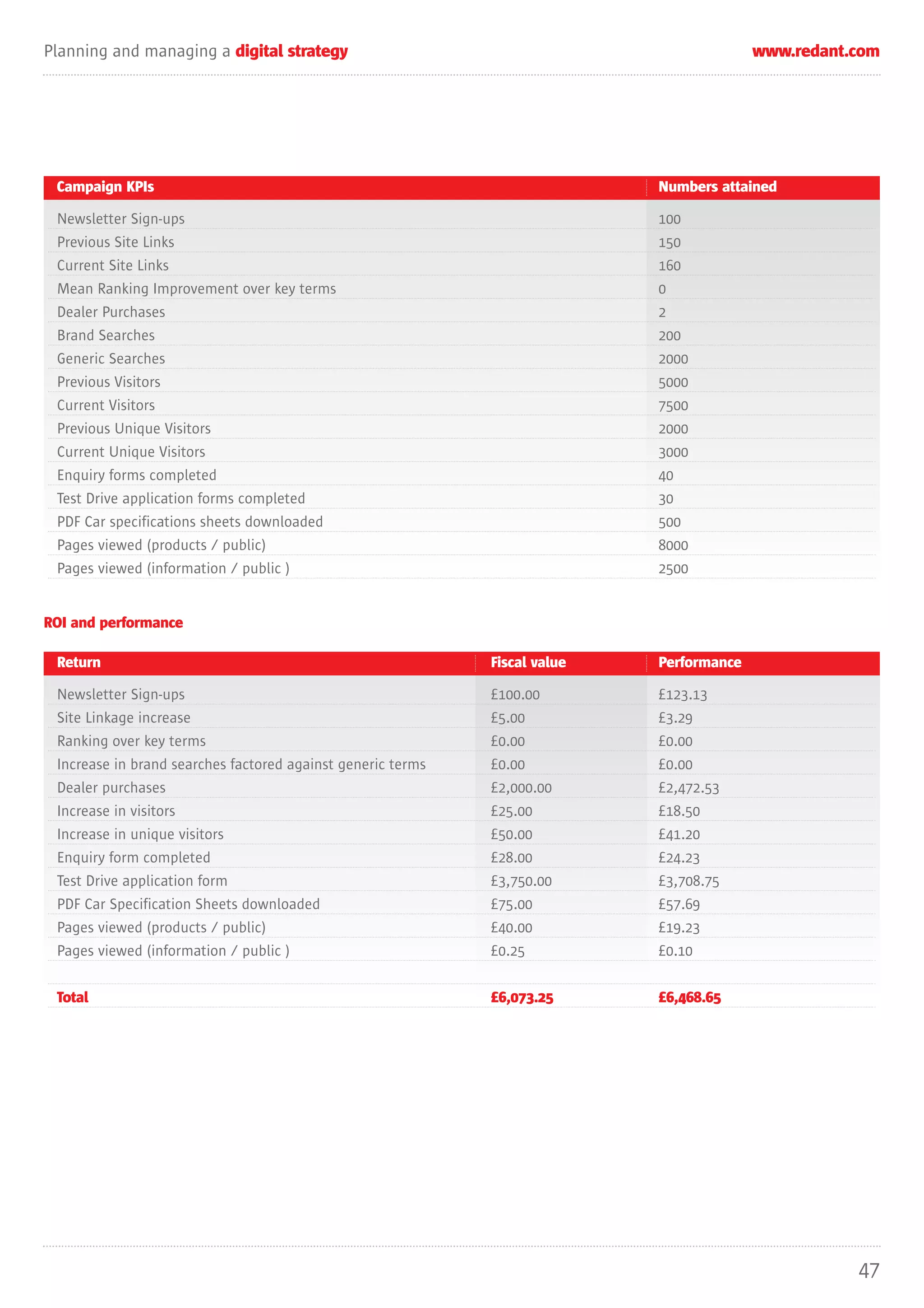 Planning and managing a digital strategy                                                  www.redant.com




 Campaign KPIs                                                              Numbers attained

 Newsletter Sign-ups                                                        100
 Previous Site Links                                                        150
 Current Site Links                                                         160
 Mean Ranking Improvement over key terms                                    0
 Dealer Purchases                                                           2
 Brand Searches                                                             200
 Generic Searches                                                           2000
 Previous Visitors                                                          5000
 Current Visitors                                                           7500
 Previous Unique Visitors                                                   2000
 Current Unique Visitors                                                    3000
 Enquiry forms completed                                                    40
 Test Drive application forms completed                                     30
 PDF Car specifications sheets downloaded                                   500
 Pages viewed (products / public)                                           8000
 Pages viewed (information / public )                                       2500


ROI and performance

 Return                                                      Fiscal value   Performance

 Newsletter Sign-ups                                         £100.00        £123.13
 Site Linkage increase                                       £5.00          £3.29
 Ranking over key terms                                      £0.00          £0.00
 Increase in brand searches factored against generic terms   £0.00          £0.00
 Dealer purchases                                            £2,000.00      £2,472.53
 Increase in visitors                                        £25.00         £18.50
 Increase in unique visitors                                 £50.00         £41.20
 Enquiry form completed                                      £28.00         £24.23
 Test Drive application form                                 £3,750.00      £3,708.75
 PDF Car Specification Sheets downloaded                     £75.00         £57.69
 Pages viewed (products / public)                            £40.00         £19.23
 Pages viewed (information / public )                        £0.25          £0.10


 Total                                                       £6,073.25      £6,468.65




                                                                                                     47
 