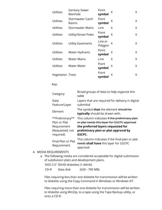 Utilities 
Sanitary Sewer 
Manhole 
Point 
symbol 
X X 
Utilities 
Stormwater Catch 
Basins 
Point 
symbol 
X X 
Utilities Stormwater Mains Line X X 
Utilities Utility/Street Poles 
Point 
symbol 
X X 
Utilities Utility Easements 
Line or 
Polygon 
X X 
Utilities Water Hydrants 
Point 
symbol 
X X 
Utilities Water Mains Line X X 
Utilities Water Meter 
Point 
symbol 
X X 
Vegetation Trees 
Point 
symbol 
X X 
Key: 
Category 
Broad groups of data to help organize this 
table 
Data 
Feature/Layer 
Layers that are required for delivery in digital 
submittal 
Element 
The symbol that the element should be 
typically should be drawn with. 
**Preliminary** 
Plan or Plat 
Requirement 
(Requested, not 
required) 
This column indicates if the preliminary plan 
or plat needs this layer for GSCPC approval 
the preferred layers requested for 
preliminary plan or plat approval by 
GSCPC. 
Final Plan or Plat 
Requirement 
This column indicates if the final plan or plat 
needs shall have this layer for GSCPC 
approval. 
4. MEDIA REQUIREMENTS 
a. The following media are considered acceptable for digital submission 
of subdivision plats and development plans. 
DOS 3.5" DSHD diskettes (1.44mb) 
CD-R Data disk (650 - 700 MB) 
Files requiring less than one diskette for transmission will be written 
to diskette using the Copy Command in Windows or Windows NT. 
Files requiring more than one diskette for transmission will be written 
to diskette using WinZip, to a tape using the Tape Backup utility, or 
onto a CD-R. 
 