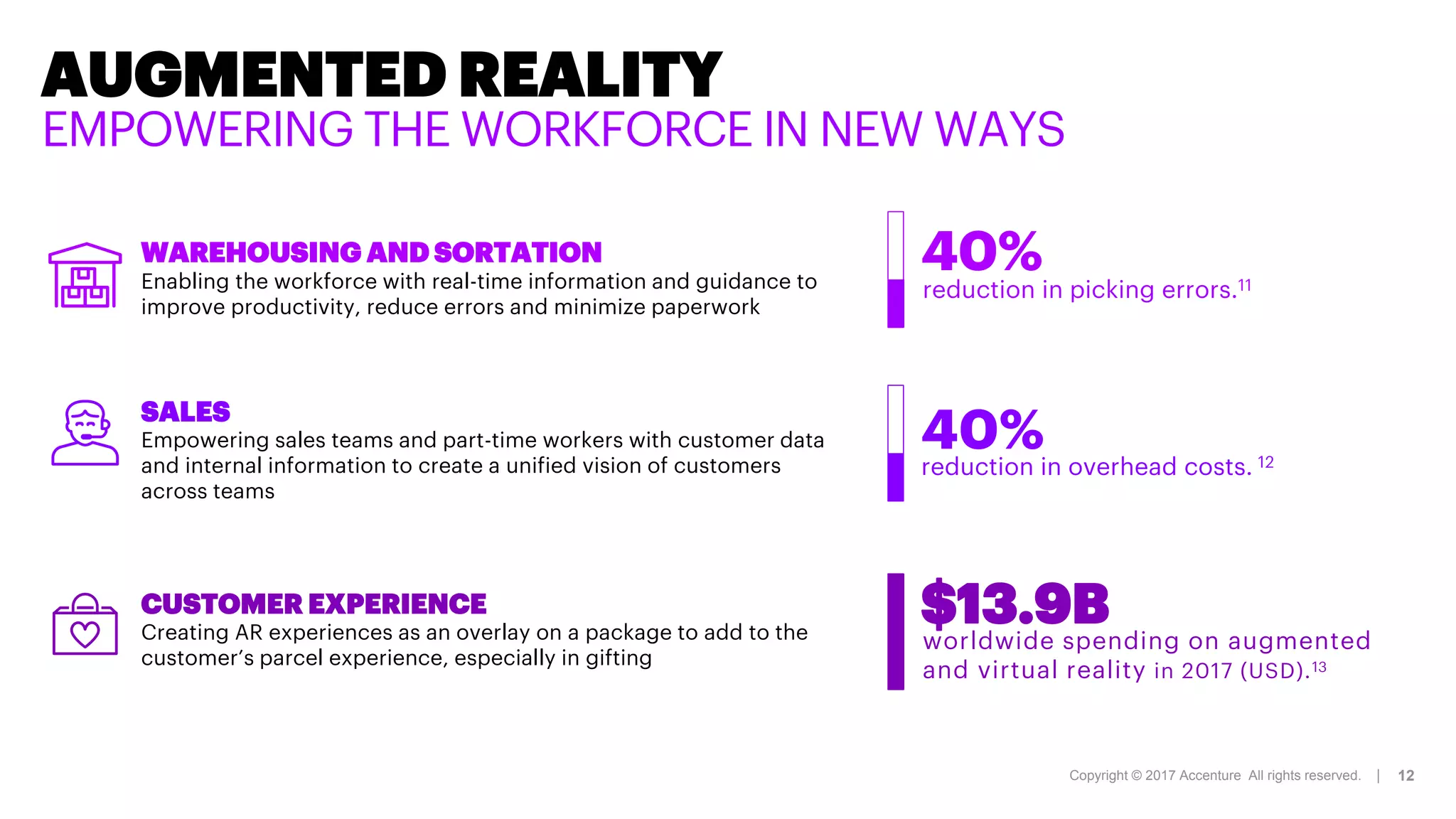 Copyright © 2017 Accenture All rights reserved. | 12
AUGMENTED REALITY
EMPOWERING THE WORKFORCE IN NEW WAYS
WAREHOUSING AND SORTATION
Enabling the workforce with real-time information and guidance to
improve productivity, reduce errors and minimize paperwork
SALES
Empowering sales teams and part-time workers with customer data
and internal information to create a unified vision of customers
across teams
CUSTOMER EXPERIENCE
Creating AR experiences as an overlay on a package to add to the
customer’s parcel experience, especially in gifting
reduction in picking errors.11
40%
reduction in overhead costs. 12
40%
worldwide spending on augmented
and virtual reality in 2017 (USD).13
$13.9B
 