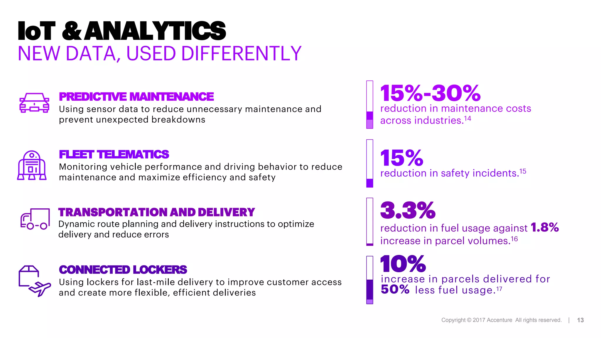 Copyright © 2017 Accenture All rights reserved. |
IoT &ANALYTICS
NEW DATA, USED DIFFERENTLY
PREDICTIVE MAINTENANCE
Using sensor data to reduce unnecessary maintenance and
prevent unexpected breakdowns
FLEET TELEMATICS
Monitoring vehicle performance and driving behavior to reduce
maintenance and maximize efficiency and safety
CONNECTED LOCKERS
Using lockers for last-mile delivery to improve customer access
and create more flexible, efficient deliveries
13
TRANSPORTATION AND DELIVERY
Dynamic route planning and delivery instructions to optimize
delivery and reduce errors
reduction in maintenance costs
across industries.14
15%-30%
reduction in safety incidents.15
15%
reduction in fuel usage against 1.8%
increase in parcel volumes.16
3.3%
increase in parcels delivered for
50% less fuel usage.17
10%
 