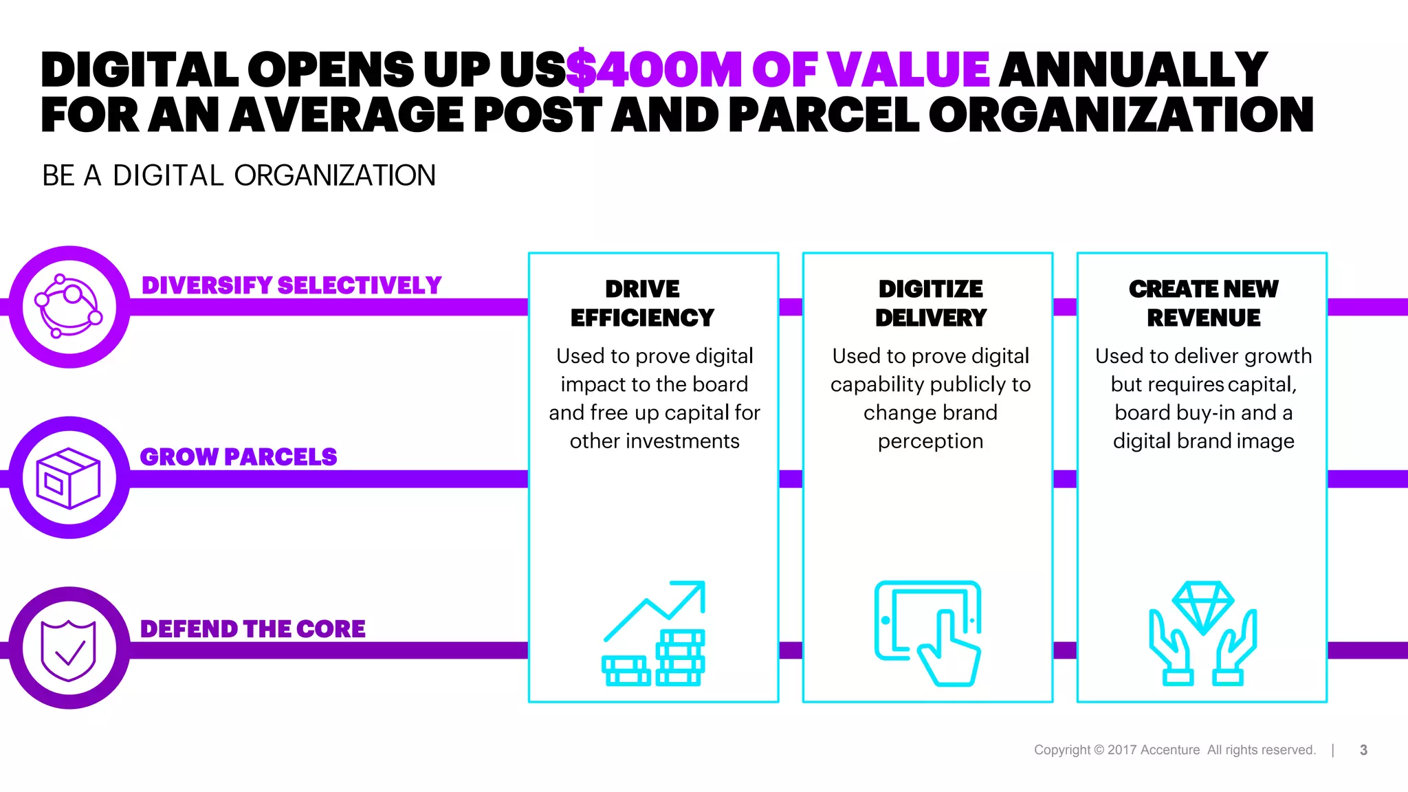 Copyright © 2017 Accenture All rights reserved. |
BE A DIGITAL ORGANIZATION
DIGITAL OPENS UP US$400M OF VALUE ANNUALLY
FOR AN AVERAGE POST AND PARCEL ORGANIZATION
DIVERSIFY SELECTIVELY
GROW PARCELS
DEFEND THE CORE
DRIVE
EFFICIENCY
Used to prove digital
impact to the board
and free up capital for
other investments
DIGITIZE
DELIVERY
Used to prove digital
capability publicly to
change brand
perception
CREATE NEW
REVENUE
Used to deliver growth
but requirescapital,
board buy-in and a
digital brand image
3
 
