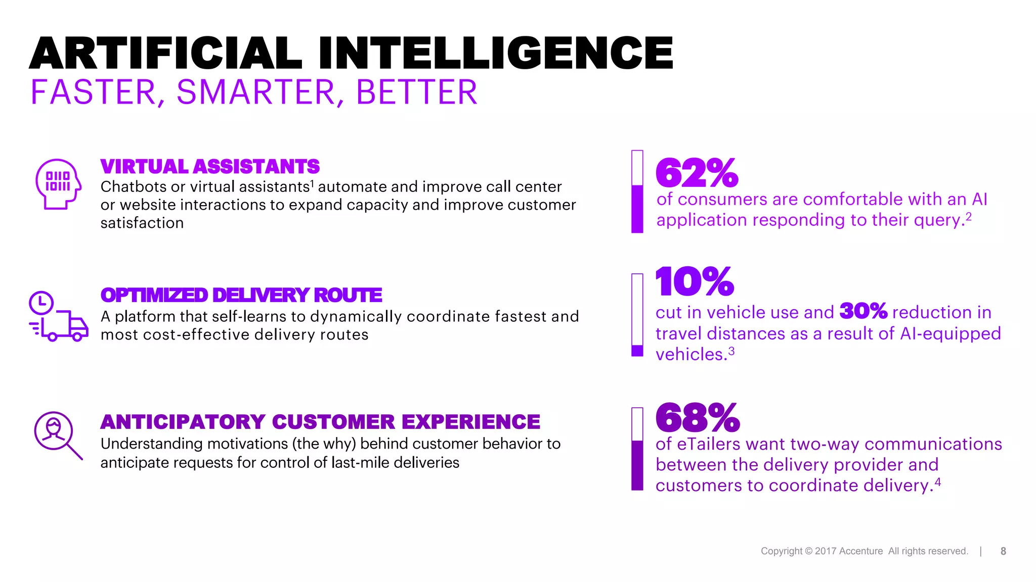Copyright © 2017 Accenture All rights reserved. | 8
ARTIFICIAL INTELLIGENCE
FASTER, SMARTER, BETTER
VIRTUAL ASSISTANTS
Chatbots or virtual assistants1 automate and improve call center
or website interactions to expand capacity and improve customer
satisfaction
OPTIMIZED DELIVERY ROUTE
A platform that self-learns to dynamically coordinate fastest and
most cost-effective delivery routes
ANTICIPATORY CUSTOMER EXPERIENCE
Understanding motivations (the why) behind customer behavior to
anticipate requests for control of last-mile deliveries
of consumers are comfortable with an AI
application responding to their query.2
62%
cut in vehicle use and 30% reduction in
travel distances as a result of AI-equipped
vehicles.3
10%
of eTailers want two-way communications
between the delivery provider and
customers to coordinate delivery.4
68%
 