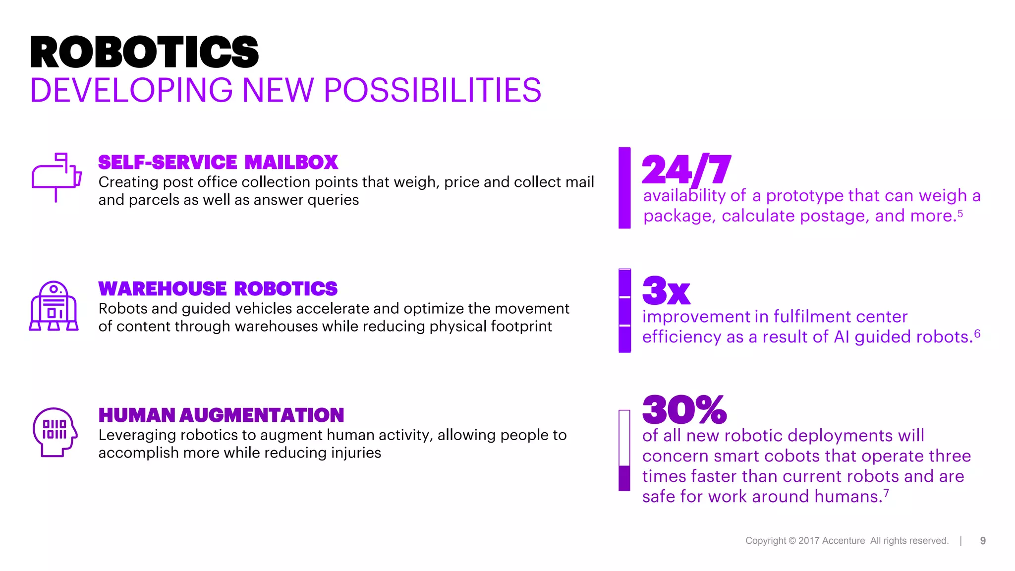 Copyright © 2017 Accenture All rights reserved. | 9
ROBOTICS
DEVELOPING NEW POSSIBILITIES
SELF-SERVICE MAILBOX
Creating post office collection points that weigh, price and collect mail
and parcels as well as answer queries
WAREHOUSE ROBOTICS
Robots and guided vehicles accelerate and optimize the movement
of content through warehouses while reducing physical footprint
HUMAN AUGMENTATION
Leveraging robotics to augment human activity, allowing people to
accomplish more while reducing injuries
availability of a prototype that can weigh a
package, calculate postage, and more.5
24/7
improvement in fulfilment center
efficiency as a result of AI guided robots.6
3x
of all new robotic deployments will
concern smart cobots that operate three
times faster than current robots and are
safe for work around humans.7
30%
 