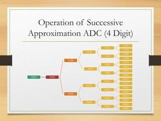 Digital to-analog and analog-to-digital converter by Md Nazmul Islam | PPTX