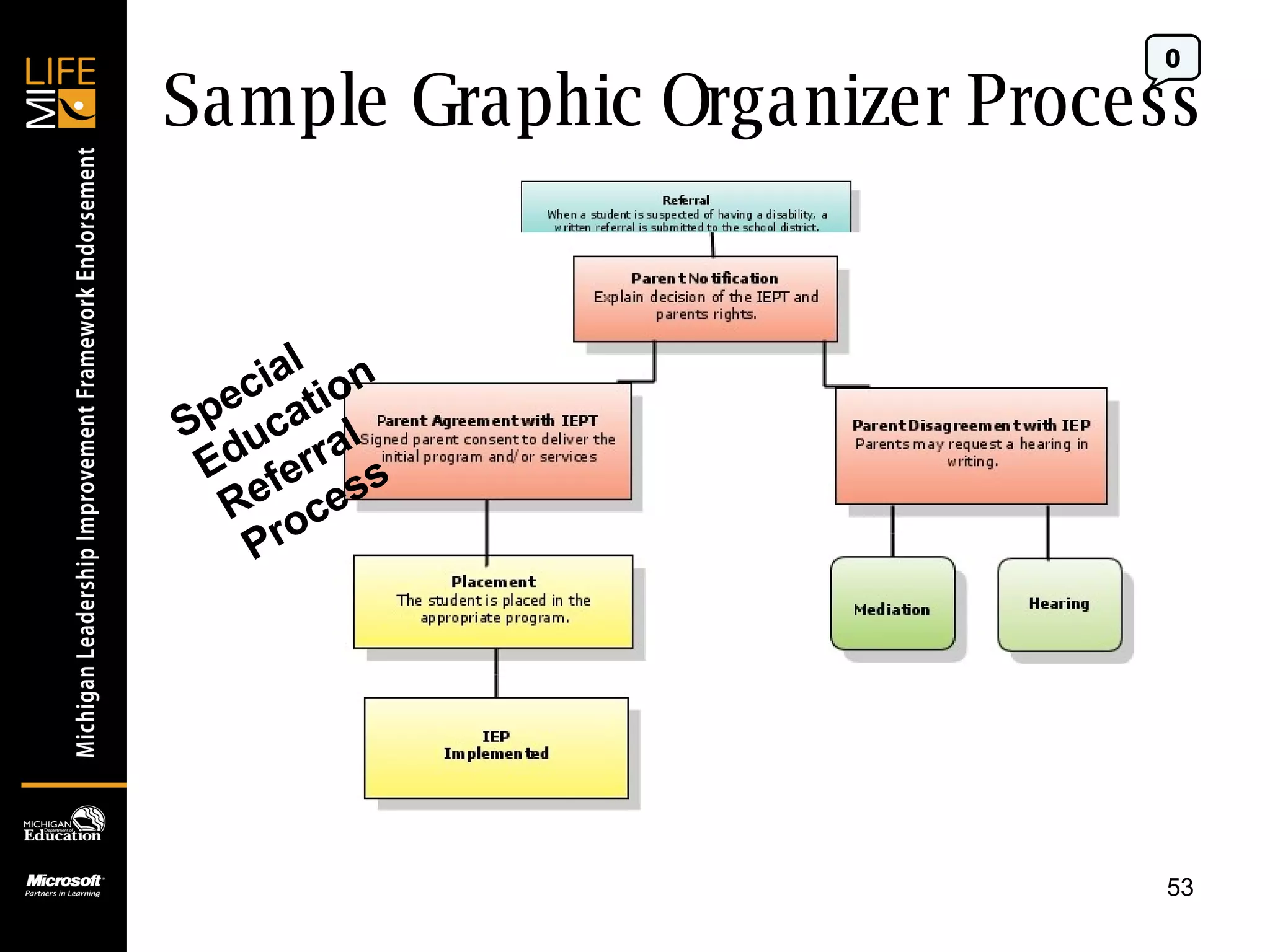 Sample Graphic Organizer Process 0 Special Education Referral Process 