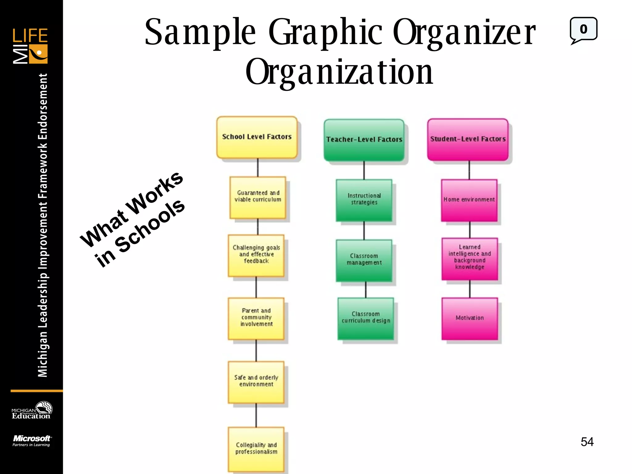 Sample Graphic Organizer Organization What Works in Schools 0 