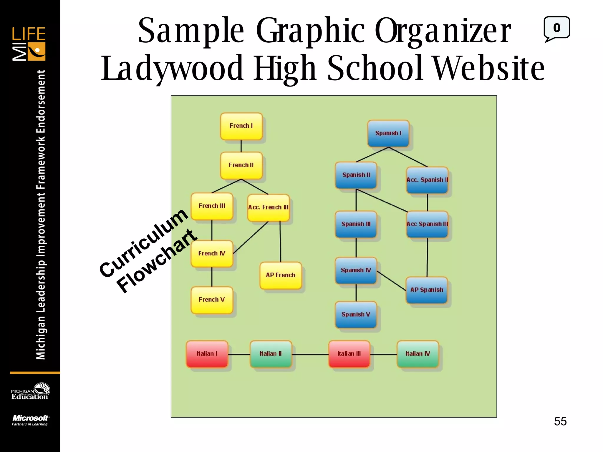 Sample Graphic Organizer Ladywood High School Website 0 Curriculum Flowchart 