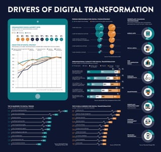 DRIVERS OF DIGITAL TRANSFORMATION
Source: Deloitte/MIT Sloan Management Review 2015
PERSON RESPONSIBLE FOR DIGITAL VISION/STRATEGY
ORGANISATIONAL CAPACITY FOR DIGITAL TRANSFORMATION
GLOBAL SURVEY OF SENIOR BUSINESS LEADERS
Source: Deloitte/MIT Sloan Management Review 2015
Source: Forrester/Accenture 2015
My organisation views
digital transformation
as an opportunity
I am confident in my
organisation’s readiness to
respond to digital trends
I am satisfied with my
organisation’s current
reaction to digital trends
CHIEF DIGITAL OFFICER OR
HEAD OF DIGITAL/E-COMMERCE
CHIEF MARKETING OFFICER
CHIEF STRATEGY OFFICER
CHIEF INFORMATION OFFICER
CHIEF EXECUTIVE
My organisation views
digital transformation as
a threat
I am confident in the
leadership’s understanding
of digital trends
Strongly agree
Sets the digital vision/strategy
Agree Neither agree
nor disagree
Disagree Strongly
disagree
Don’t
know
Ideally should set the digital vision/strategy
41%
20%
13%
10%
8%
41%
5% 1%
1%
1%
1%
1%
5%
5%
6%
1%
38%
35%
33%
18% 18%
11%
16%
24%
30%
36%
20%
22%
20%
17%
8% 8%
3% 9%
10% 17%
33% 30%
38% 27%
WEARABLE
TECHNOLOGY
TOP 10 BARRIERS TO DIGITAL TRENDS
GLOBAL SURVEY OF SENIOR BUSINESS LEADERS
Source: Deloitte/MIT Sloan
Management Review 2015
Too many competing priorities
43%01
Lack of an overall strategy
33%02
Security concerns
25%03
Insufficient technical skills
25%04
Lack of organisational agility
24%05
Lack of management support
22%06
Lack of willingness to take risks
17%07
Lack of collaboration
16%08
No strong business case
15%09
Lack of employee incentives
10%10
TOP 10 SKILLS NEEDED FOR DIGITAL TRANSFORMATION
GLOBAL SURVEY OF IT DECISION-MAKERS
Source: IDT/SAP 2015
Digital security
86%01
Business change management
84%02
Business networks
79%03
Big data analytics
73%04
Internet of things
67%05
Product service offerings
65%06
Mobile technologies
63%07
In-memory databases
62%08
Cloud computing
61%09
Social media
61%10
WORKPLACE-CHANGING
TECHNOLOGIES
SOLUTIONS COMPANIES ARE CONSIDERING
IMPLEMENTING OVER THE NEXT THREE YEARS
MOBILE APPS
SOCIAL MEDIA
WEB
COLLABORATION
TOOLS
WIRELESS
CONNECTIVITY
SMARTPHONES
WORKPLACE
INFRASTRUCTURE*
* NOISE CANCELLATION,
LIGHTING ADJUSTMENTS
CONTENT
MANAGEMENT
SYSTEMS
Source: Raconteur/Google 2016
45
%
32%29%
25%
22%
58%
25%34%
0%
10%
20%
30%
40%
50%
60%
70%
80%
90%
100%
ORGANISATION’S DIGITAL MATURITY LEVEL
GLOBAL SURVEY OF SENIOR BUSINESS LEADERS
Early Developing Maturing
1 2 5 83 6 94 7 10
3% 8% 15% 14% 14% 17% 15% 9% 3% 2%
OBJECTIVES OF DIGITAL STRATEGY
PERCENTAGE OF GLOBAL SENIOR BUSINESS LEADERS WHO AGREE WITH THE FOLLOWING
Transform
the business
Improve
innovation
Improve business
decisions
Increase
efficiency
Improve customer experience
and engagement
Ranked from one to ten
 