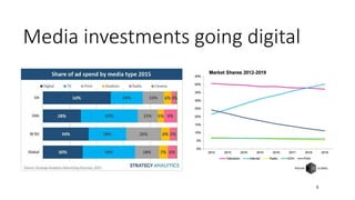 Media investments going digital
6
 