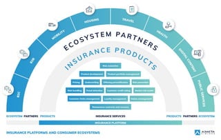 How will insurance evolve and look like in the future?