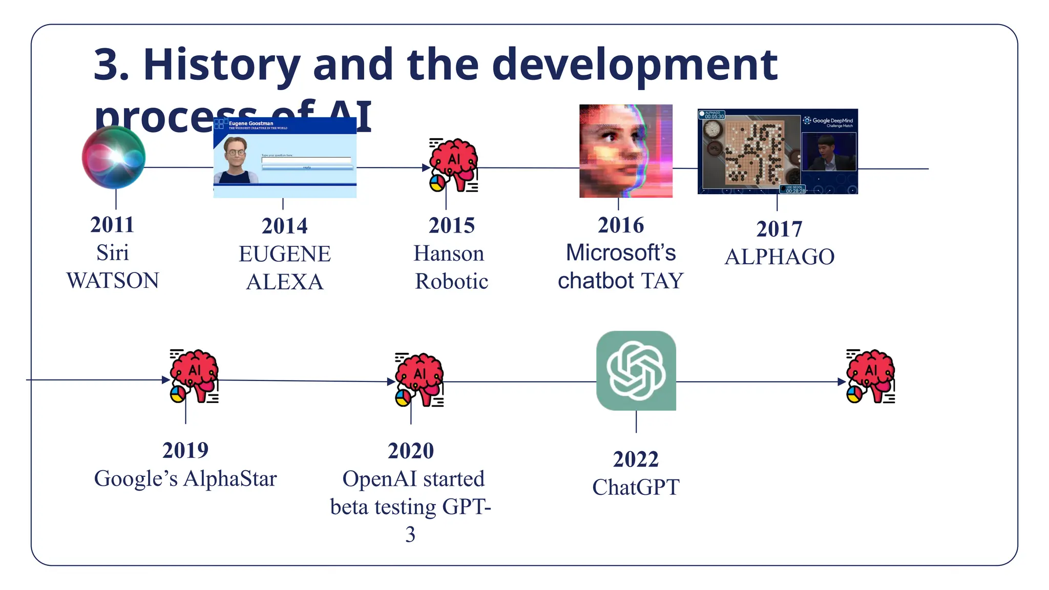 3. History and the development
process of AI
2019
Google’s AlphaStar
2020
OpenAI started
beta testing GPT-
3
2022
ChatGPT
2011
Siri
WATSON
2014
EUGENE
ALEXA
2015
Hanson
Robotic
2016
Microsoft’s
chatbot TAY
2017
ALPHAGO
 