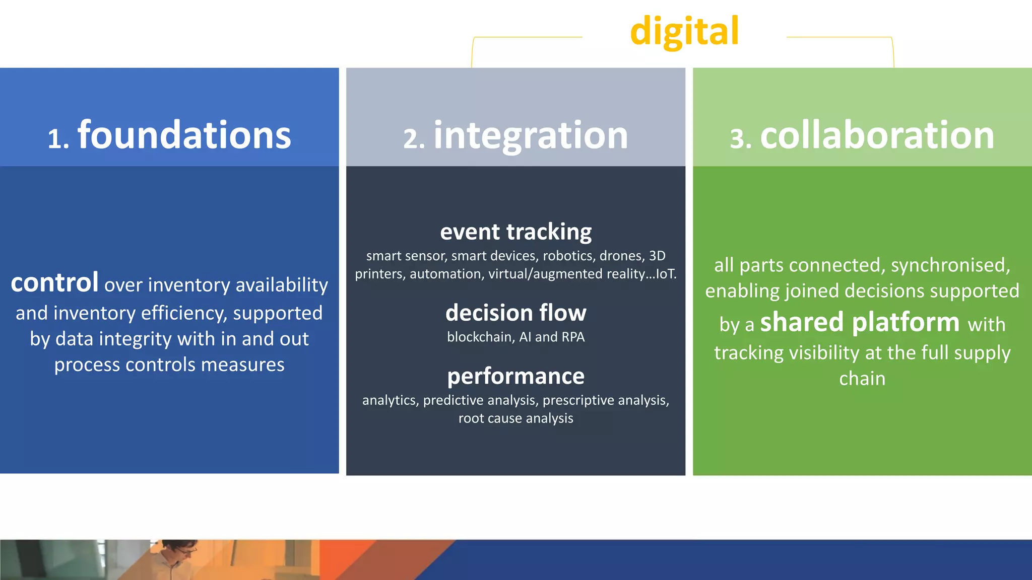 1. foundations
control over inventory availability
and inventory efficiency, supported
by data integrity with in and out
process controls measures
2. integration
event tracking
smart sensor, smart devices, robotics, drones, 3D
printers, automation, virtual/augmented reality…IoT.
decision flow
blockchain, AI and RPA
performance
analytics, predictive analysis, prescriptive analysis,
root cause analysis
3. collaboration
all parts connected, synchronised,
enabling joined decisions supported
by a shared platform with
tracking visibility at the full supply
chain
digital
 