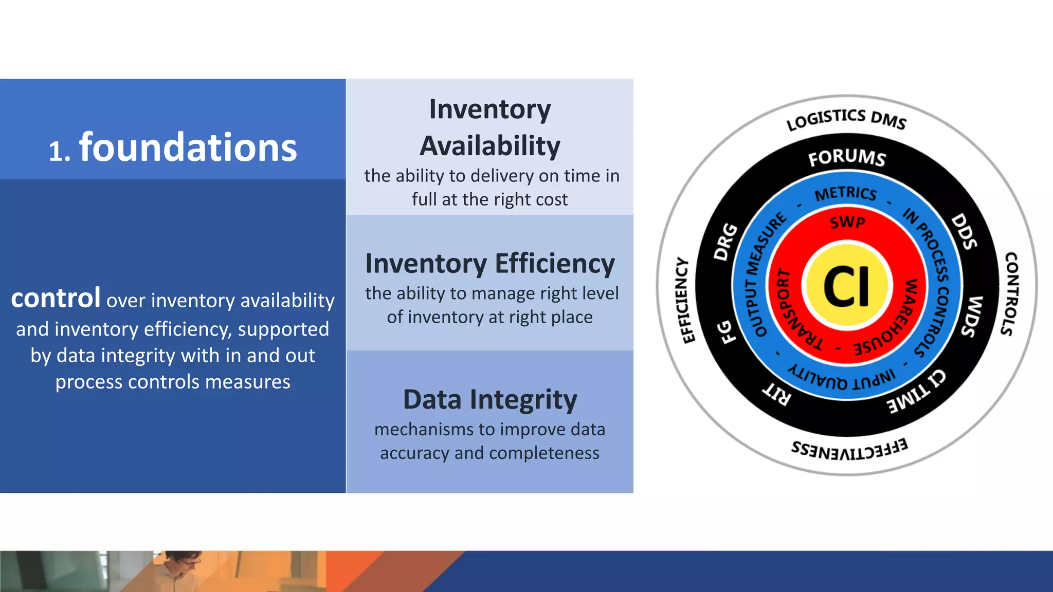 1. foundations
control over inventory availability
and inventory efficiency, supported
by data integrity with in and out
process controls measures
Inventory
Availability
the ability to delivery on time in
full at the right cost
Inventory Efficiency
the ability to manage right level
of inventory at right place
Data Integrity
mechanisms to improve data
accuracy and completeness
 