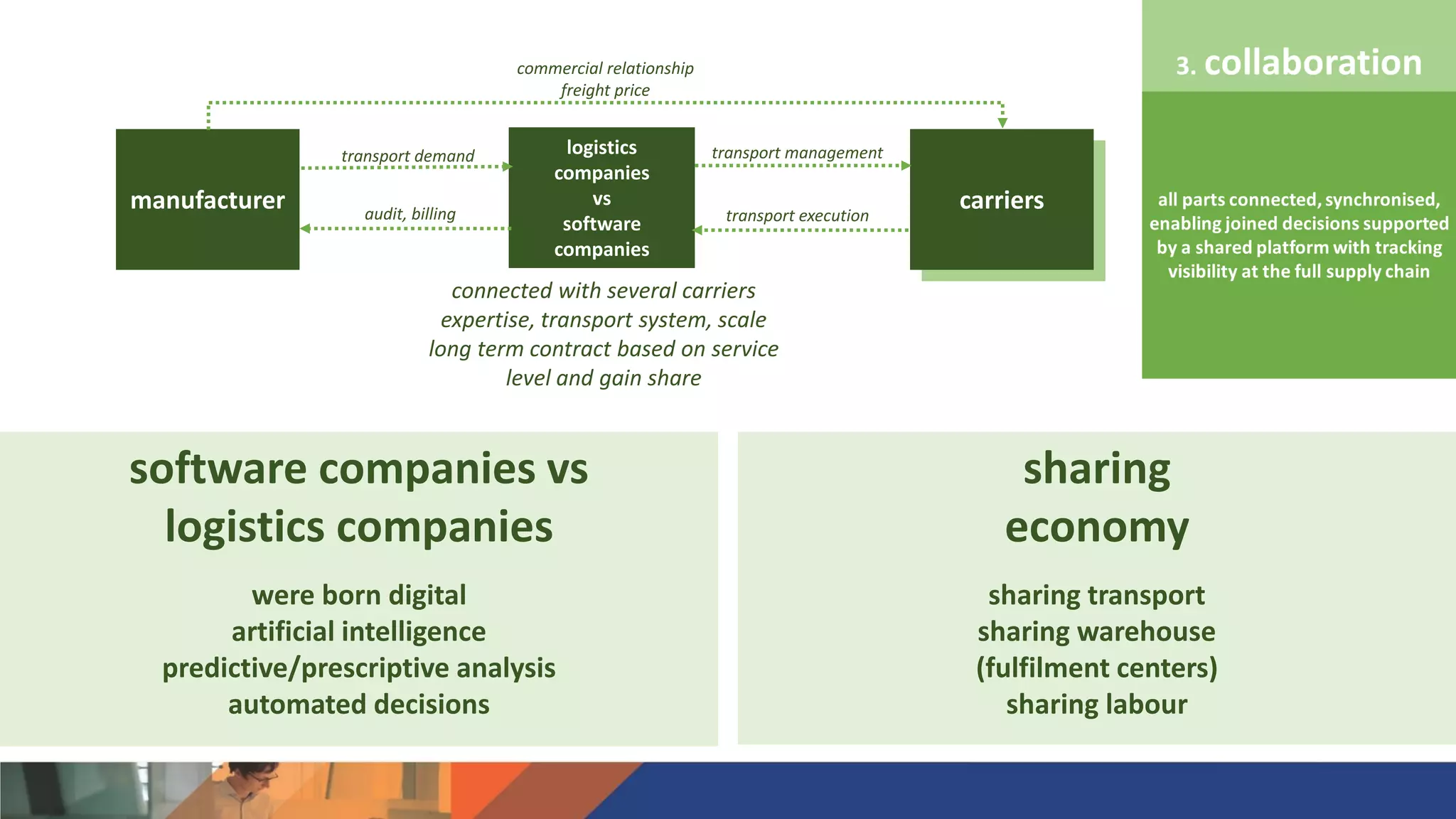 Carriersmanufacturer
logistics
companies
vs
software
companies
carriers
commercial relationship
freight price
transport demand transport management
connected with several carriers
expertise, transport system, scale
long term contract based on service
level and gain share
transport executionaudit, billing
sharing
economy
sharing transport
sharing warehouse
(fulfilment centers)
sharing labour
software companies vs
logistics companies
were born digital
artificial intelligence
predictive/prescriptive analysis
automated decisions
 
