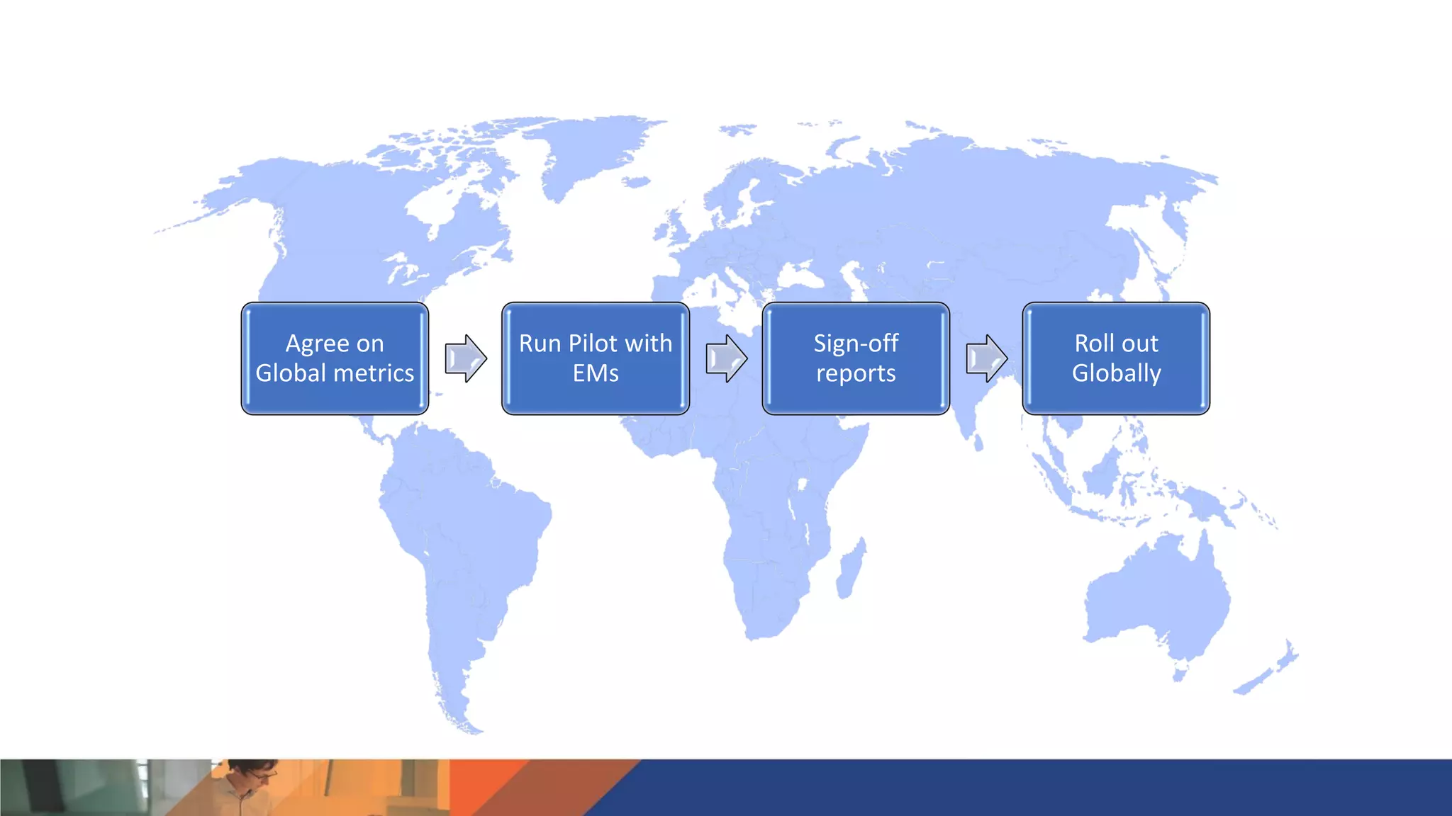 Agree on
Global metrics
Run Pilot with
EMs
Sign-off
reports
Roll out
Globally
 