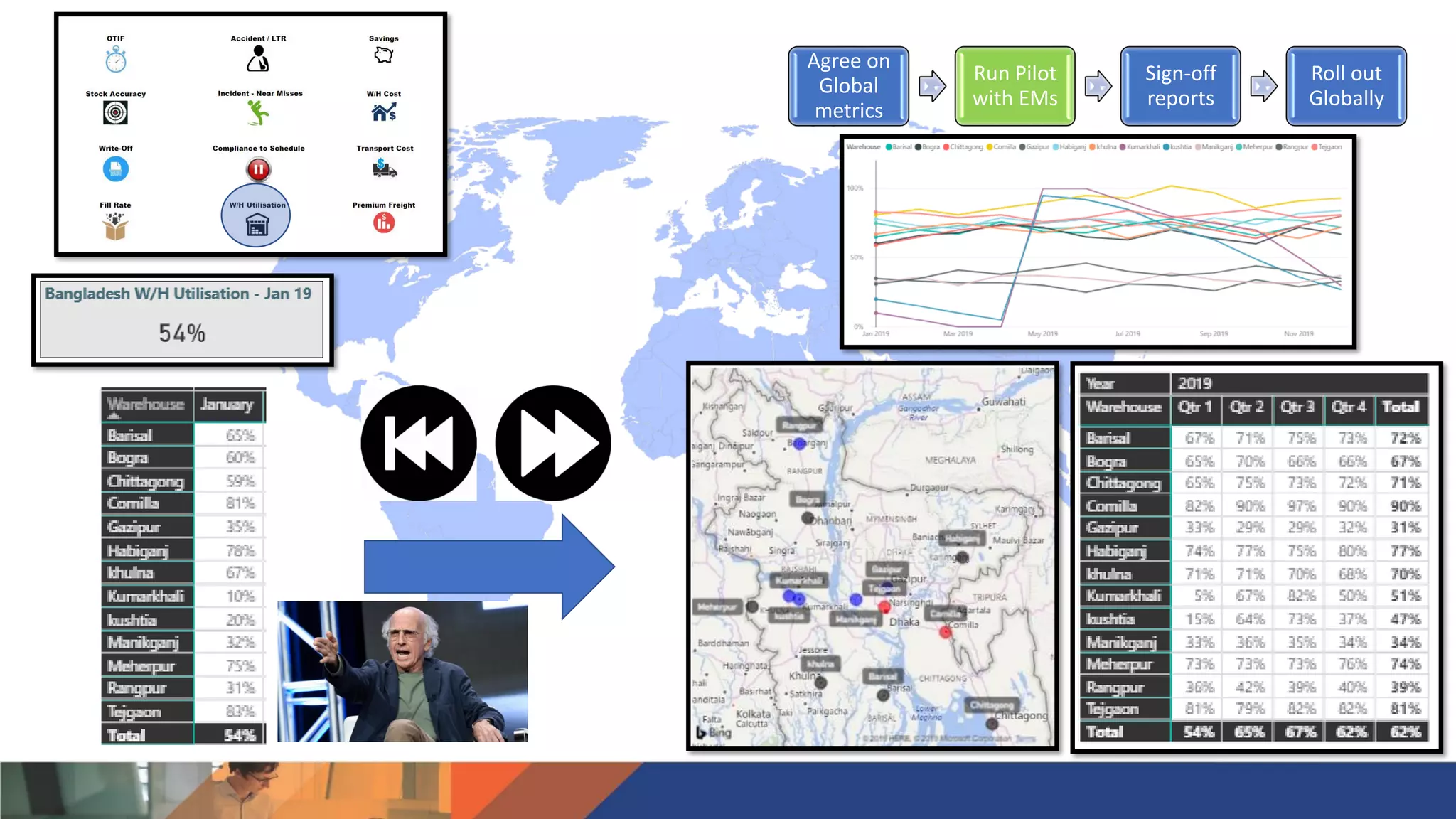 Agree on
Global
metrics
Run Pilot
with EMs
Sign-off
reports
Roll out
Globally
 