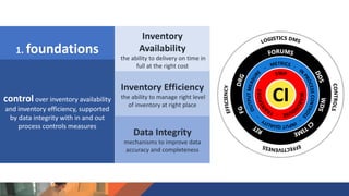1. foundations
control over inventory availability
and inventory efficiency, supported
by data integrity with in and out
process controls measures
Inventory
Availability
the ability to delivery on time in
full at the right cost
Inventory Efficiency
the ability to manage right level
of inventory at right place
Data Integrity
mechanisms to improve data
accuracy and completeness
 